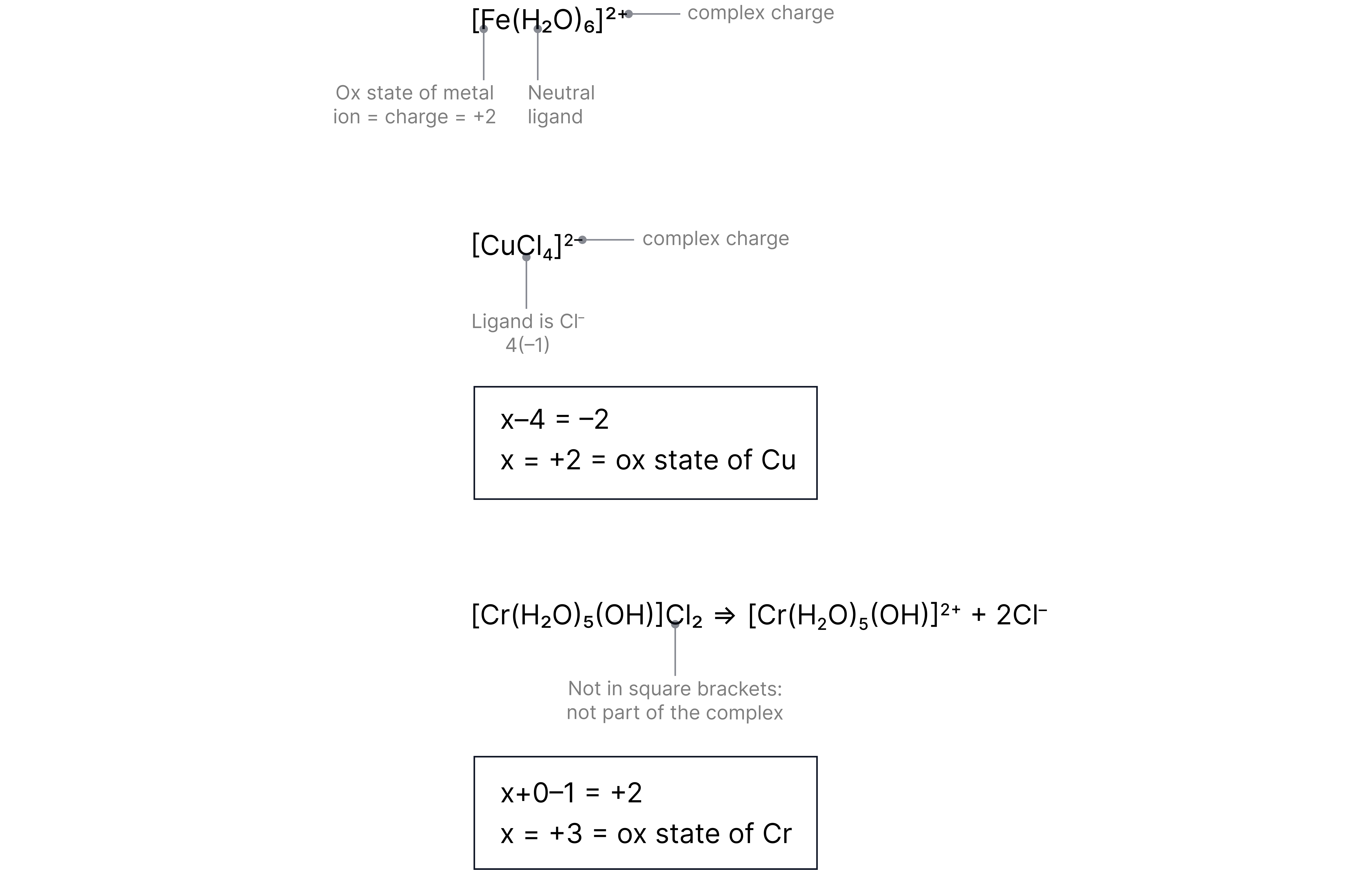 Worked examples showing how to calculate the oxidation states of transition metals in complex ions, including Cu in [CuCl₄]&sup2;⁻ and Cr in a chromium complex ion.