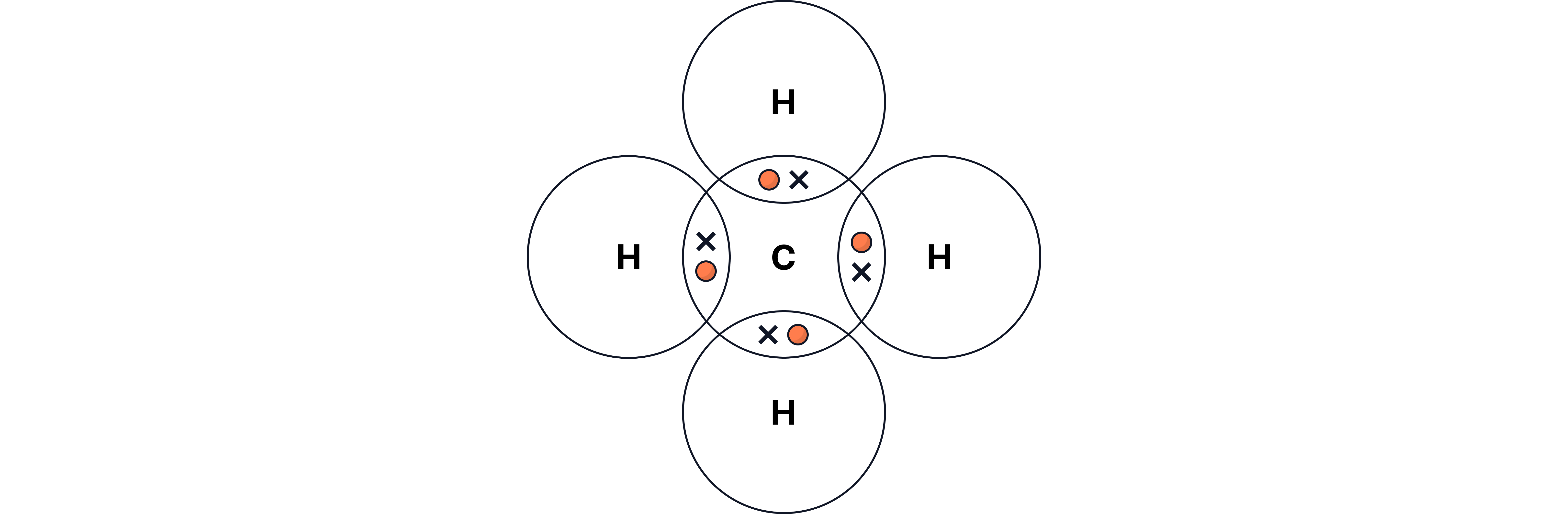 A dot-and-cross diagram showing four covalent bonds around a central carbon atom, with shared pairs of electrons between carbon and four surrounding hydrogen atoms to form methane (CH₄).