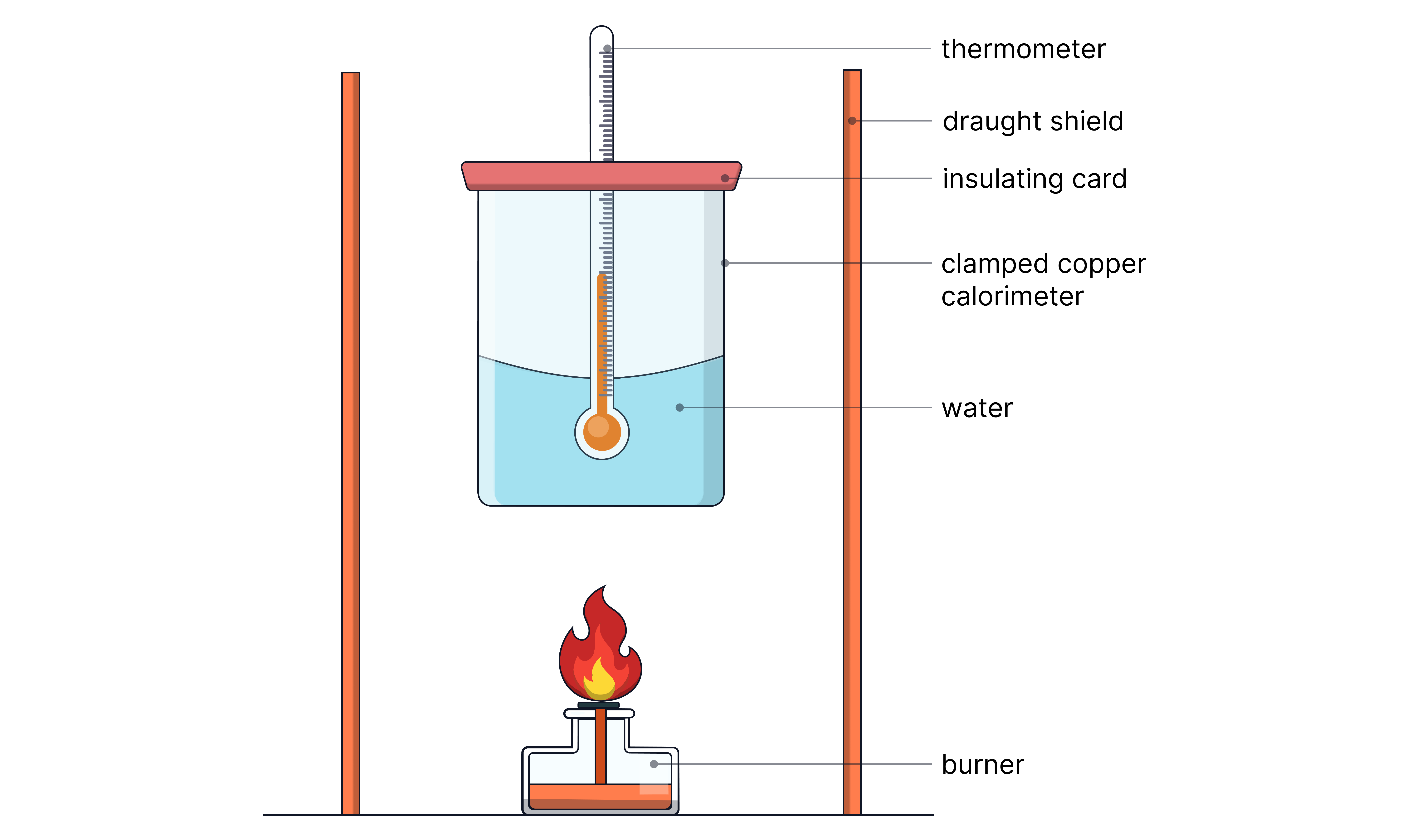 Diagram of a simple calorimetry setup showing a copper calorimeter containing water heated by a spirit burner, with a thermometer and lid used to measure energy transferred during combustion.