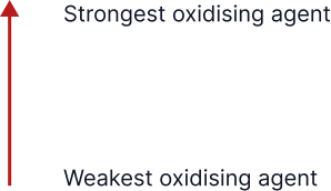 A-Level Chemistry revision diagram showing that oxidising power increases up Group 7, with the strongest oxidising agent at the top and the weakest at the bottom.
