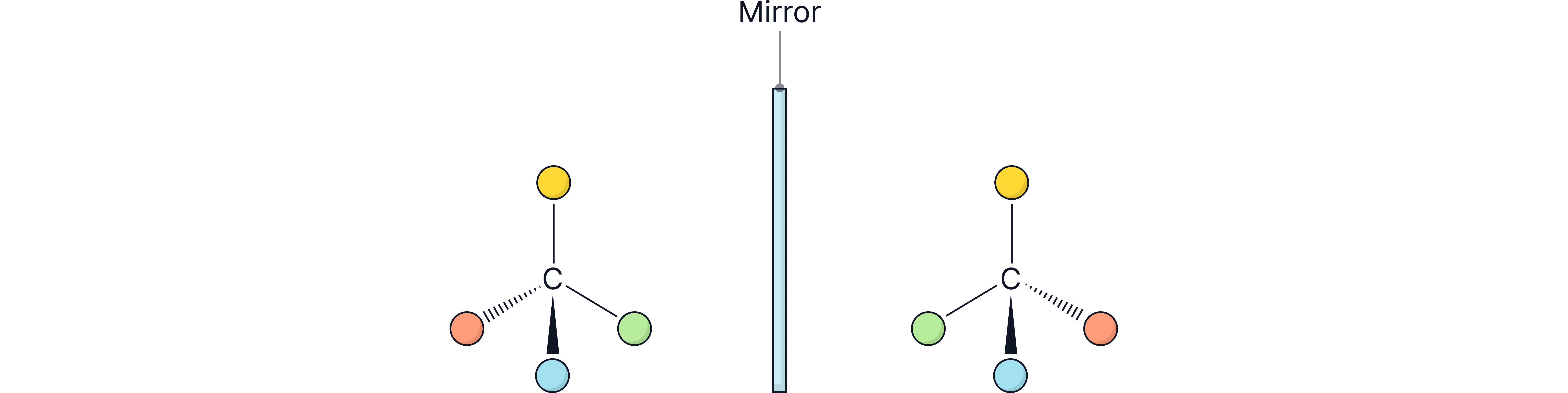 Diagram showing two non-superimposable mirror-image tetrahedral molecules, illustrating optical isomerism caused by a chiral carbon atom bonded to four different groups.