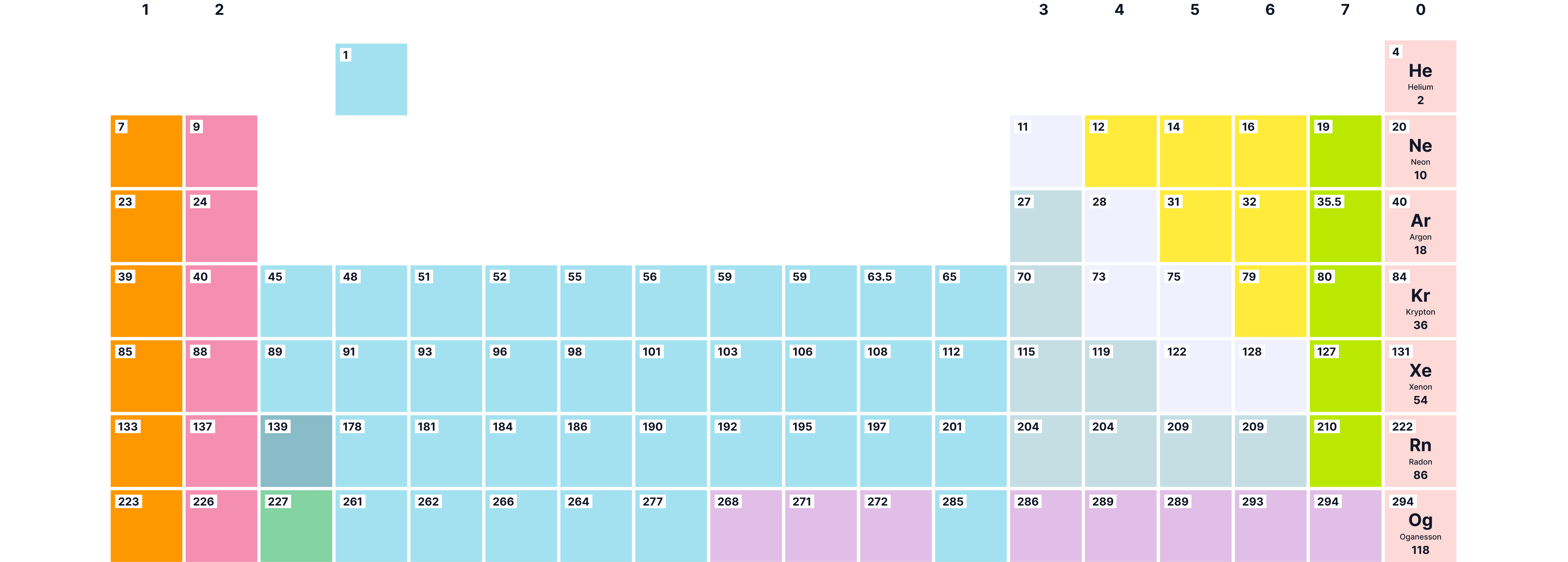 A simplified colour-coded periodic table arranged in groups and periods, highlighting the positions of metals on the left, non-metals on the right, and noble gases in Group 0.