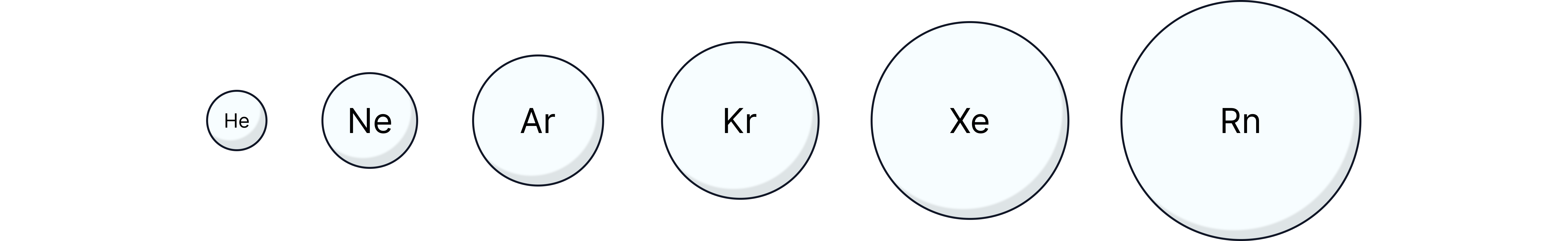 A diagram showing the noble gases (He, Ne, Ar, Kr, Xe, Rn) represented by increasing circle sizes down Group 0, illustrating the trend of increasing atomic radius down the group.