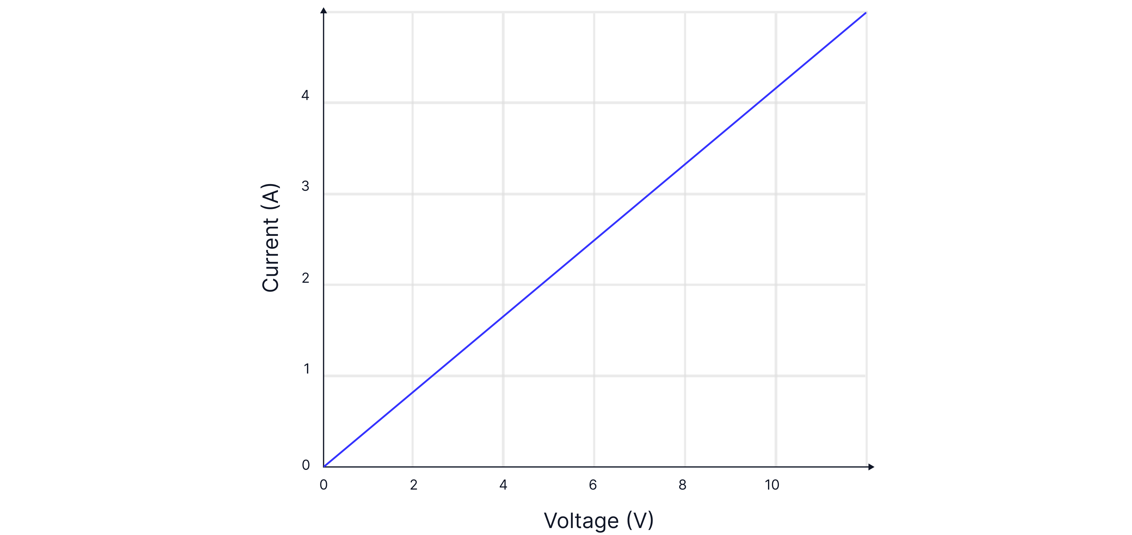 current vs voltage graph of an ohmic conductor