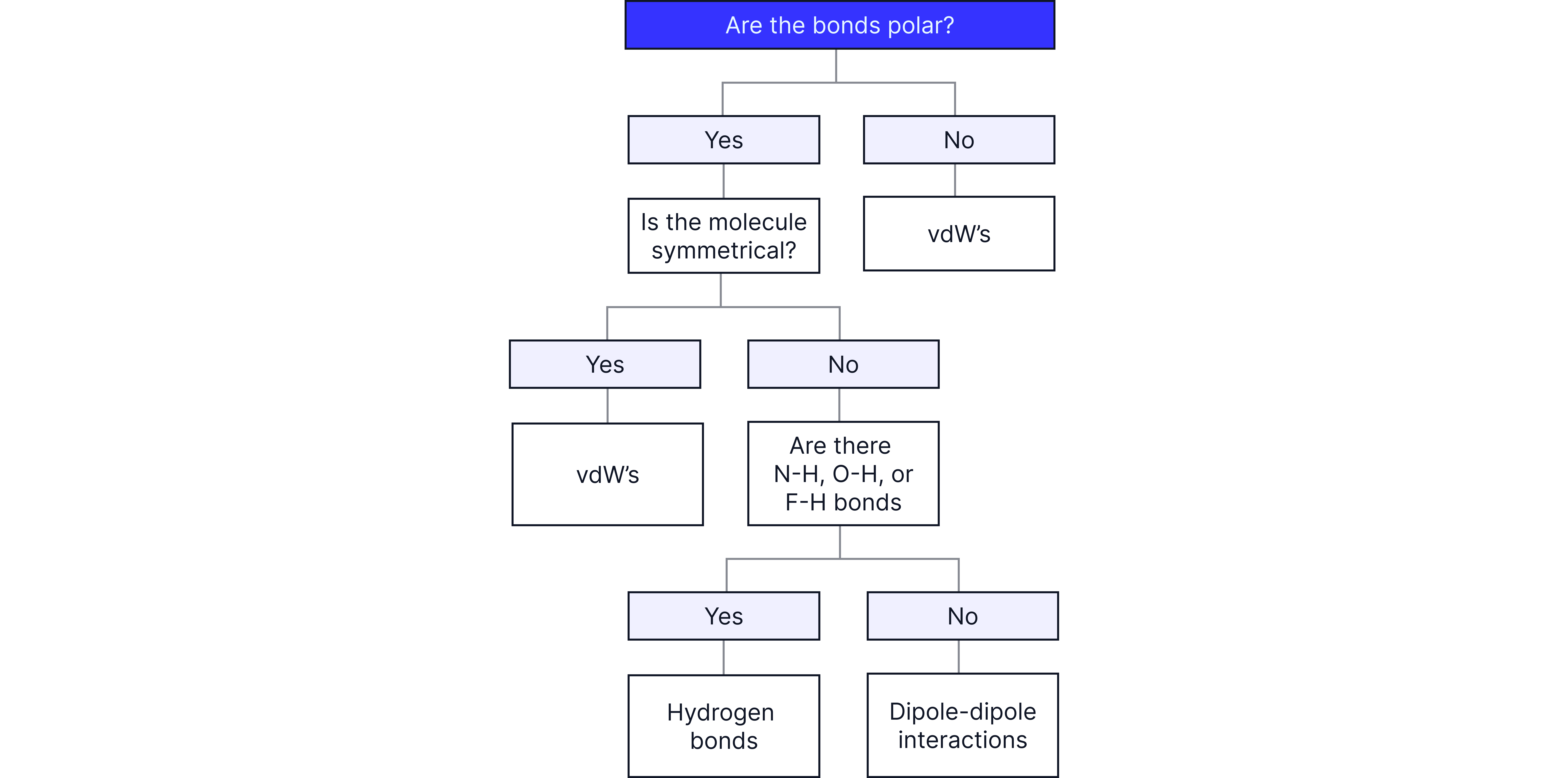 Flowchart for identifying the strongest intermolecular forces in a molecule based on bond polarity, molecular symmetry, and the presence of N–H, O–H, or F–H bonds.