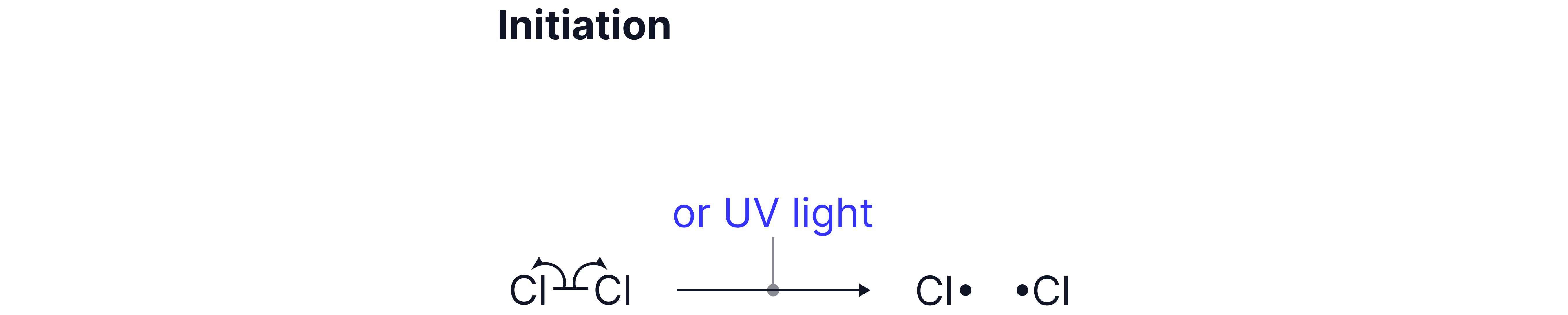 Initiation step in free-radical substitution showing ultraviolet light causing chlorine molecules to split into two chlorine radicals by homolytic fission.