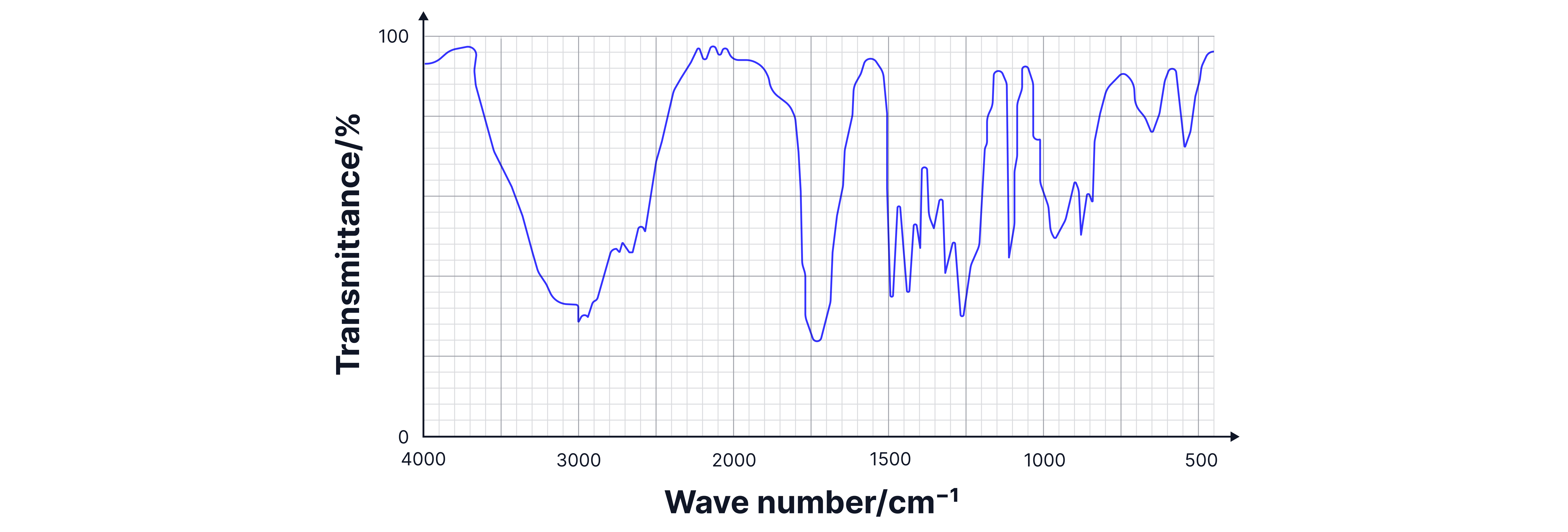 IR spectrum showing transmittance against wavenumber with several absorption peaks, including a broad O–H region around 3200–3550 cm⁻¹ and a strong C=O peak near 1700 cm⁻¹ used to identify functional groups in organic compounds.