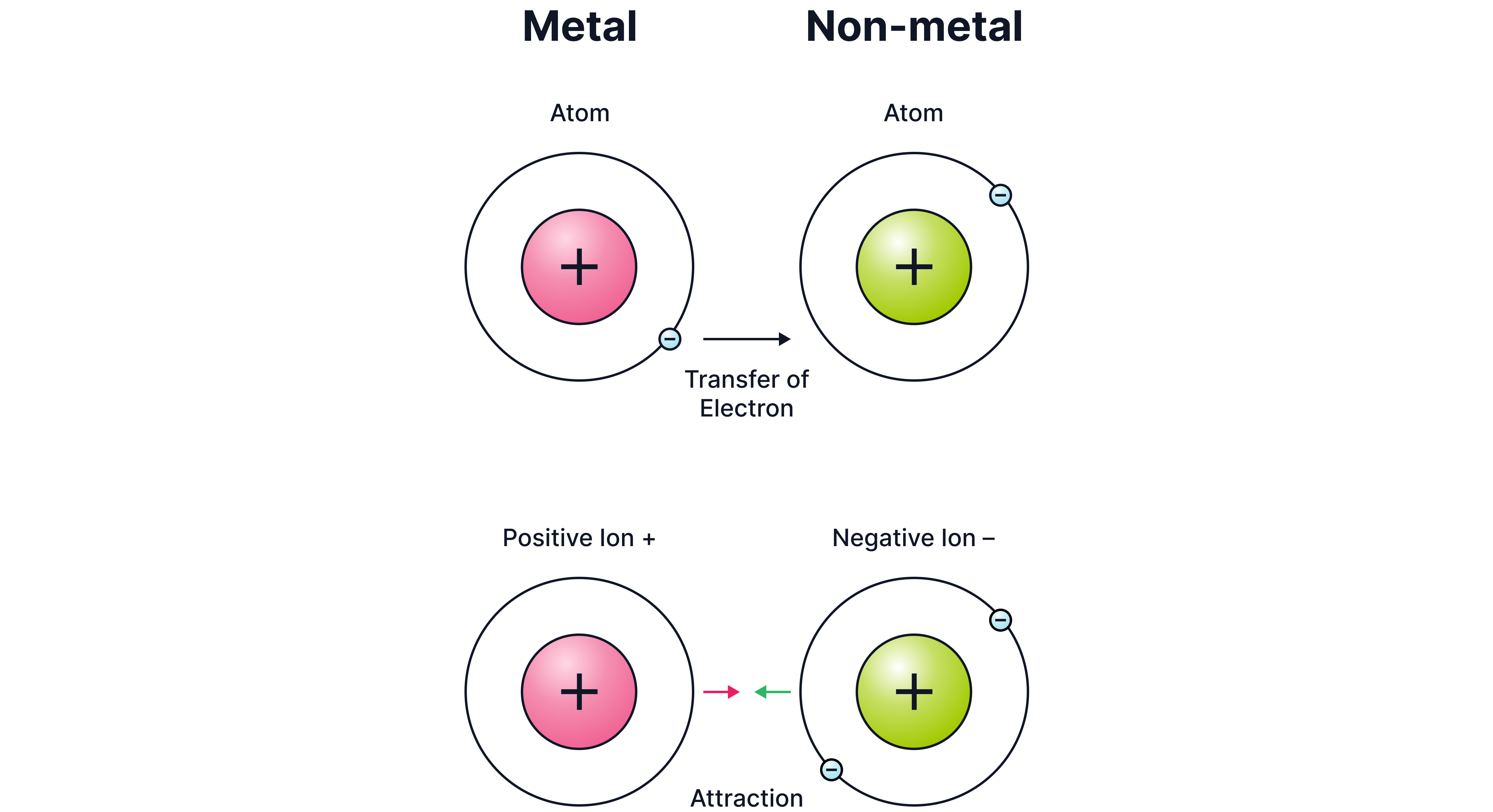A-Level Chemistry revision diagram showing ionic bonding, where a metal atom transfers an electron to a non-metal atom to form a positive ion and a negative ion that attract each other.