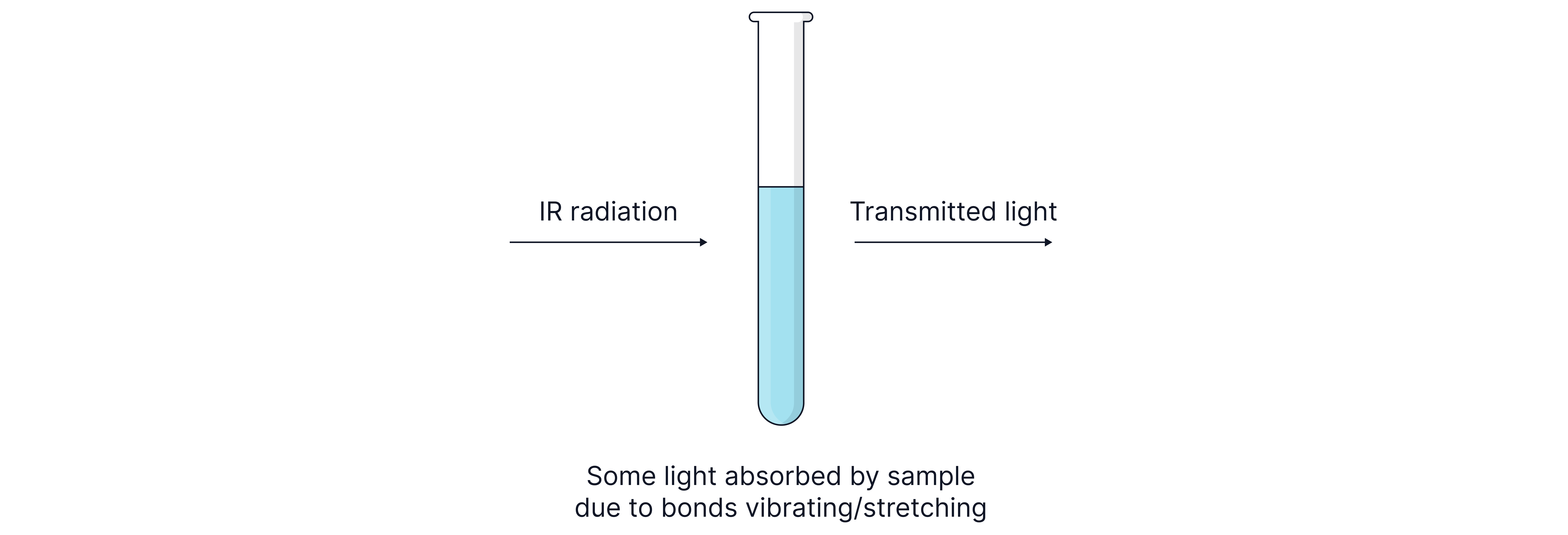 Diagram showing infrared radiation passing through a sample, where specific wavelengths are absorbed by vibrating chemical bonds and the remaining transmitted radiation is detected.