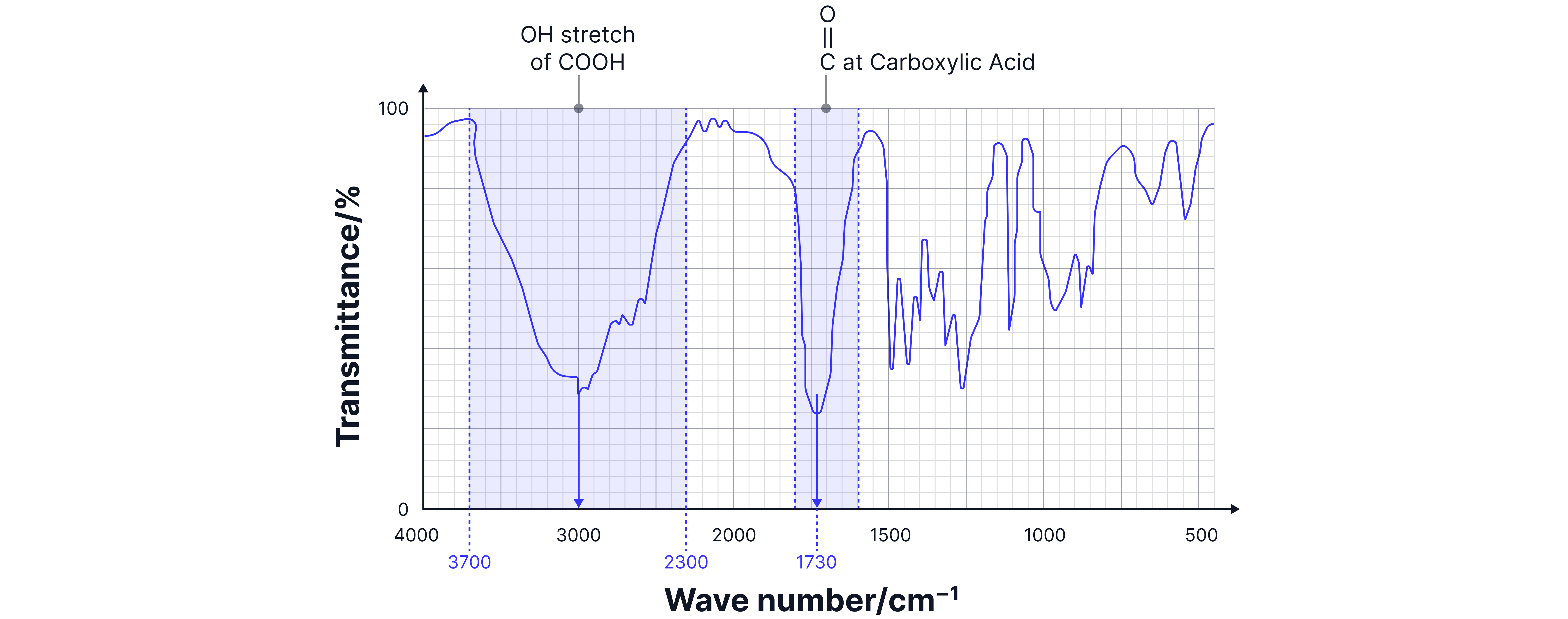 Annotated IR spectrum of a carboxylic acid showing the broad O–H absorption region between 2300–3700 cm⁻¹ and the strong C=O absorption peak around 1730 cm⁻¹.