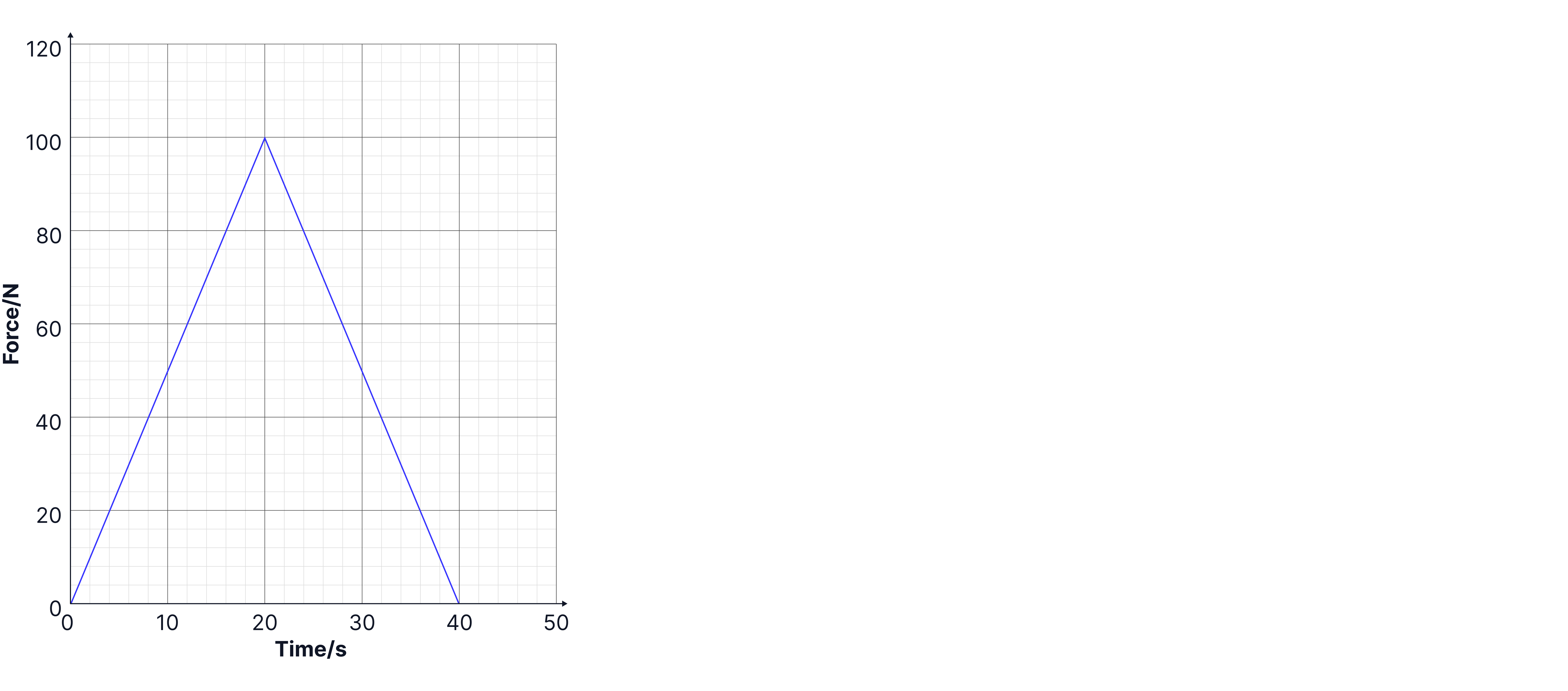 force time graph of ball
