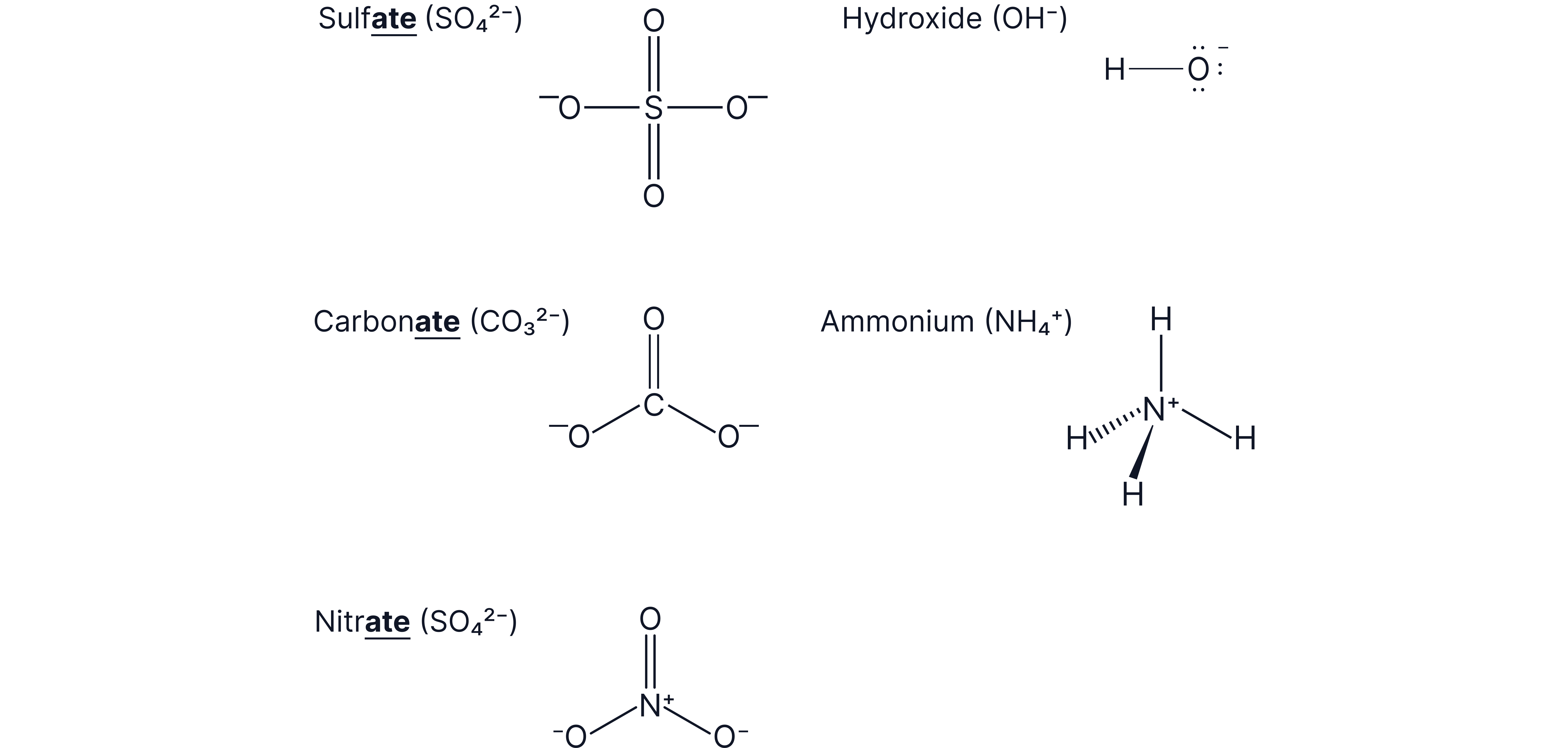 A-Level Chemistry revision diagram showing the displayed formulae and charges of common polyatomic ions: sulfate (SO₄&sup2;⁻), hydroxide (OH⁻), carbonate (CO₃&sup2;⁻), ammonium (NH₄⁺), and nitrate (NO₃⁻).