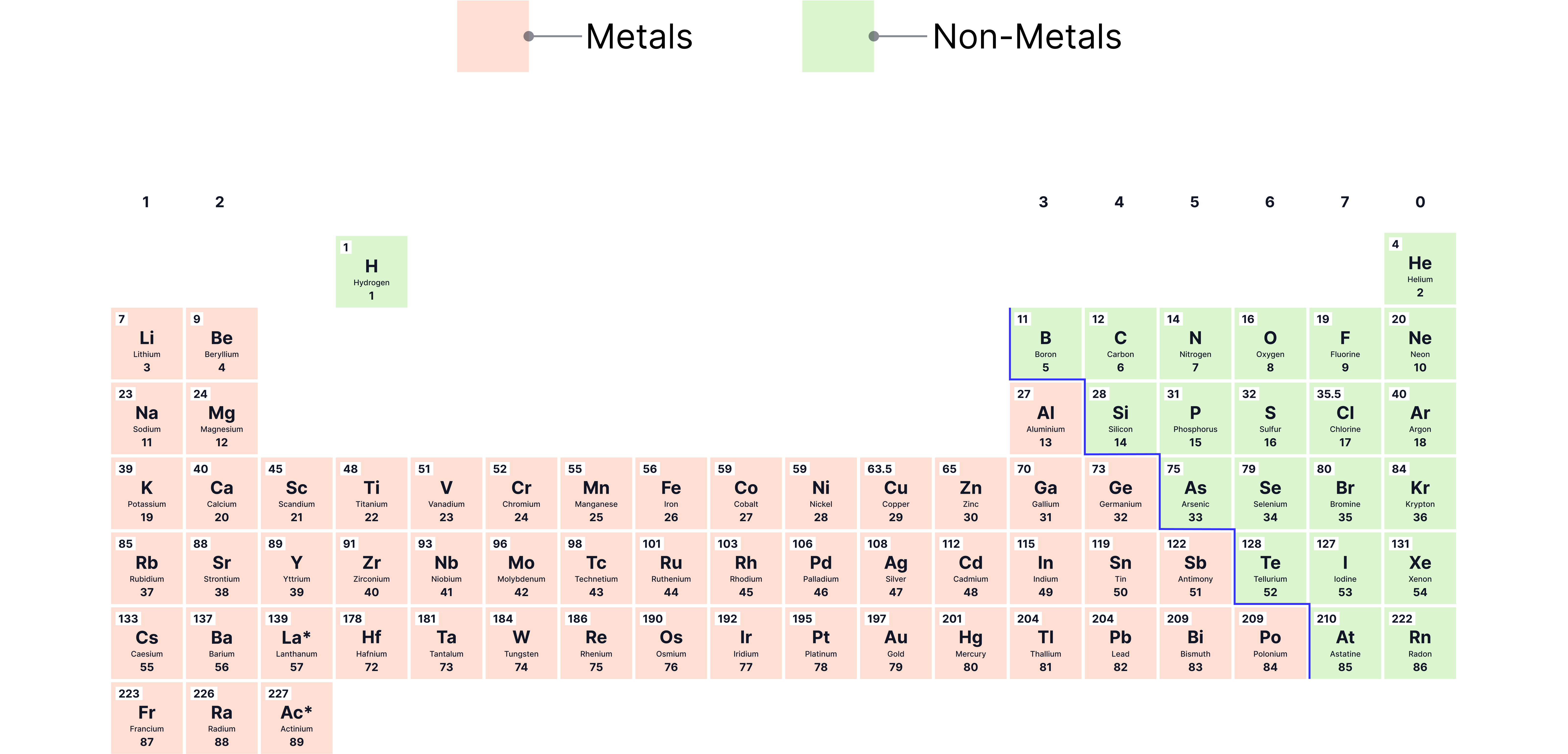 A colour-coded periodic table showing metals on the left and centre and non-metals on the right, with group numbers labelled across the top and a highlighted zigzag line separating metals from non-metals.
