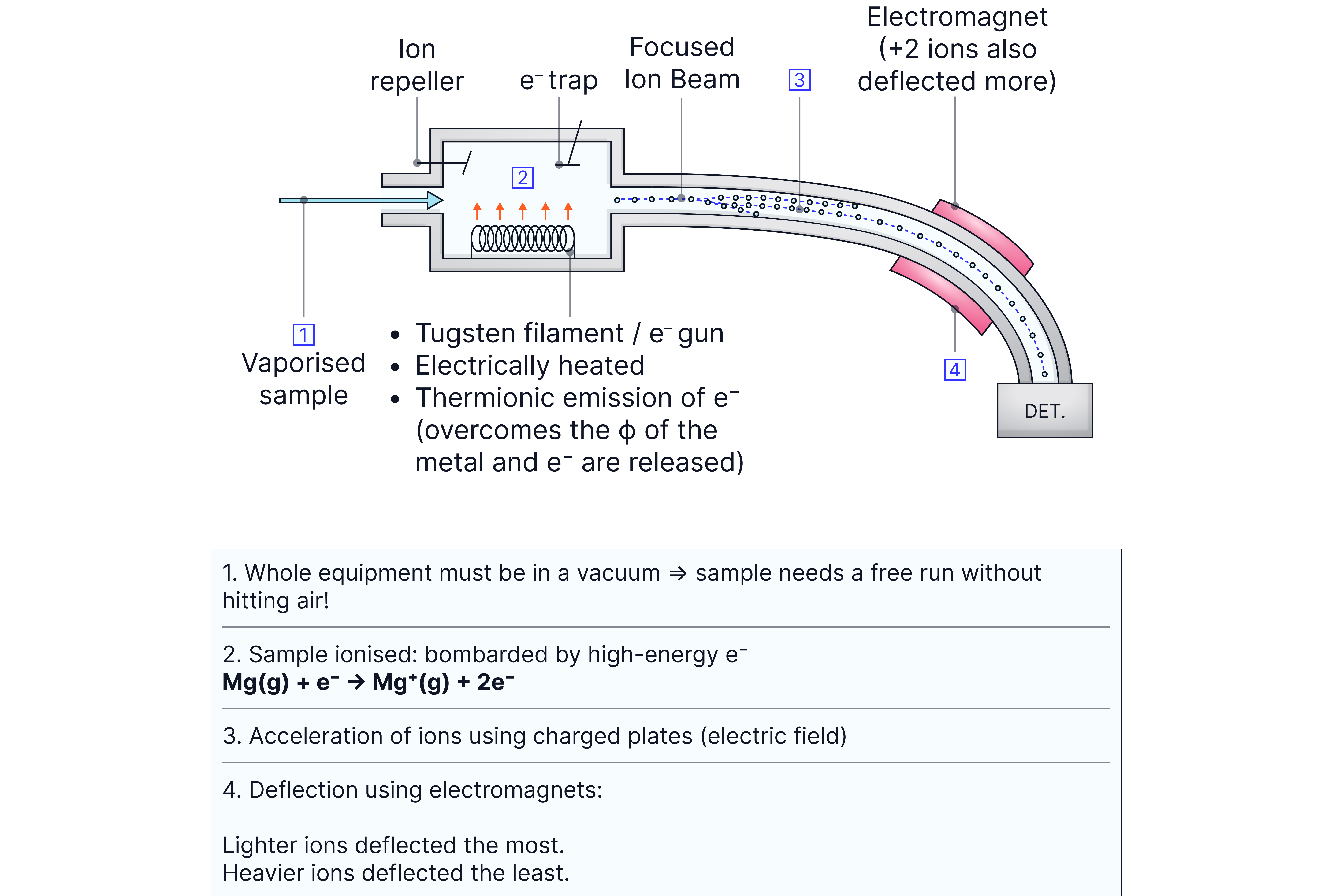 Diagram of a time-of-flight mass spectrometer showing sample vaporisation, ionisation by electron bombardment, acceleration of ions, and magnetic deflection before detection, with lighter ions deflected more than heavier ions.