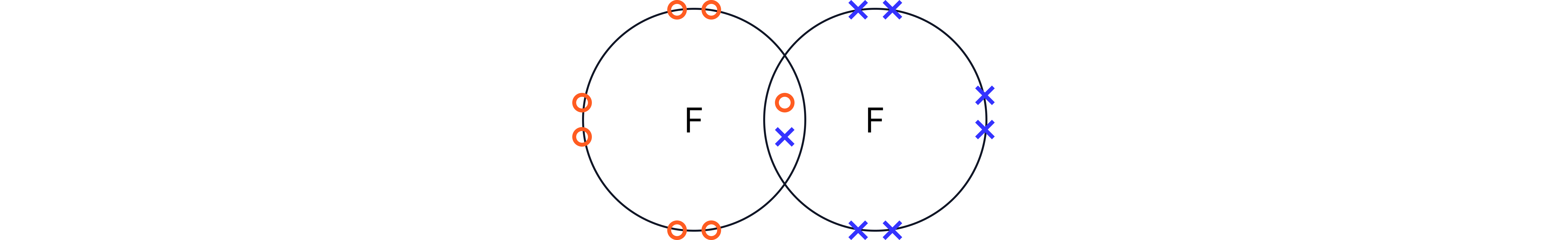 A dot-and-cross diagram showing two non-metal atoms sharing one pair of electrons in the overlapping region to form a single covalent bond.