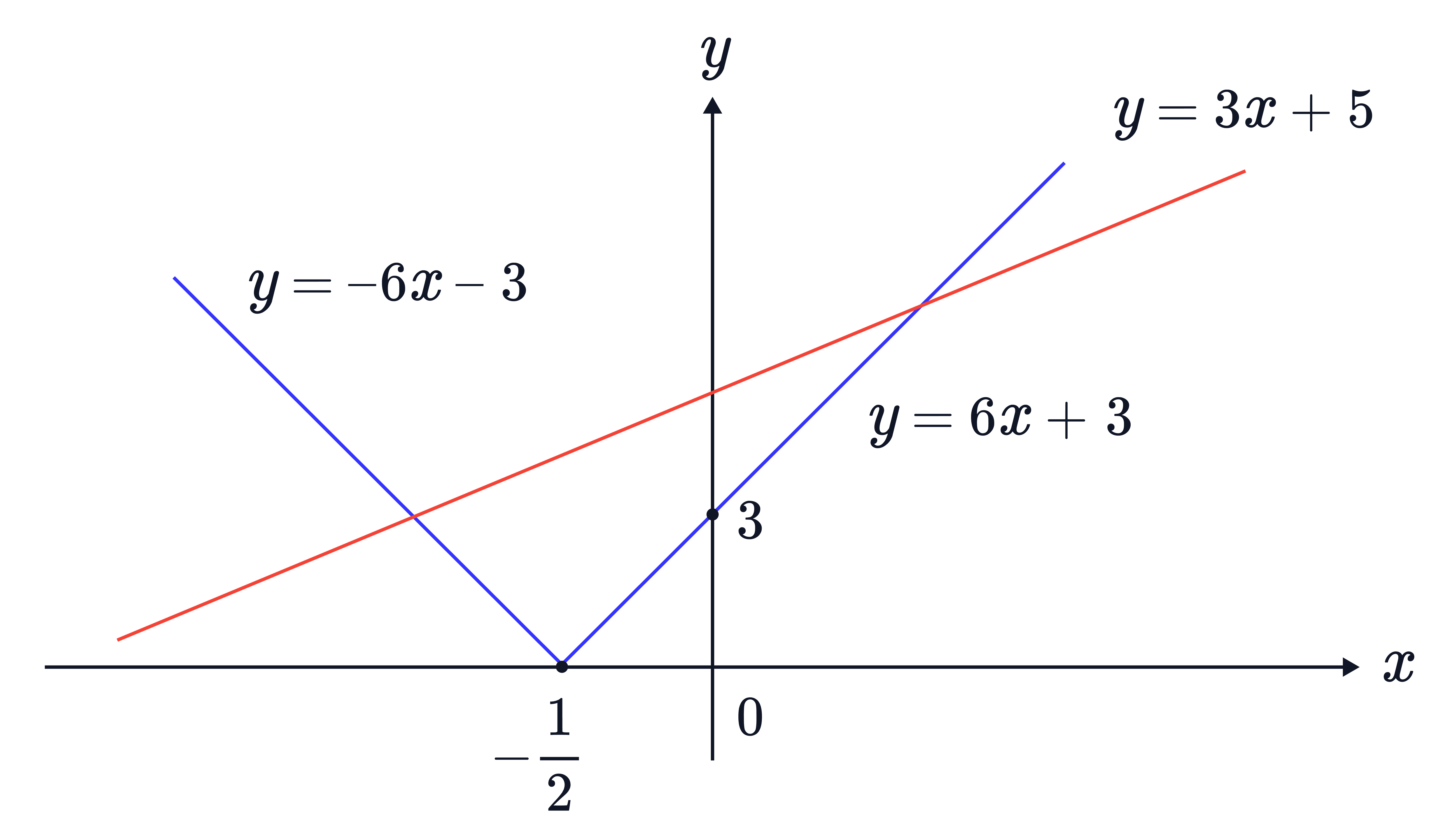 The image shows a V-shaped absolute value graph intersected by a straight line, illustrating where a linear function intersects an absolute value function.
