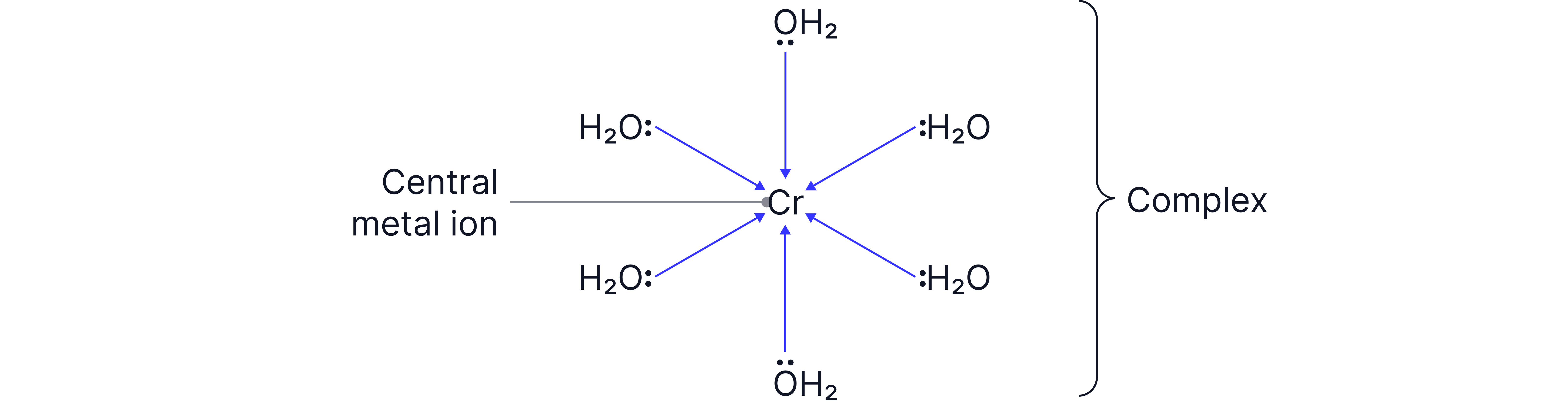 Diagram of a coordination complex showing a central chromium ion bonded to six water ligands by coordinate bonds to form a hydrated metal complex ion.