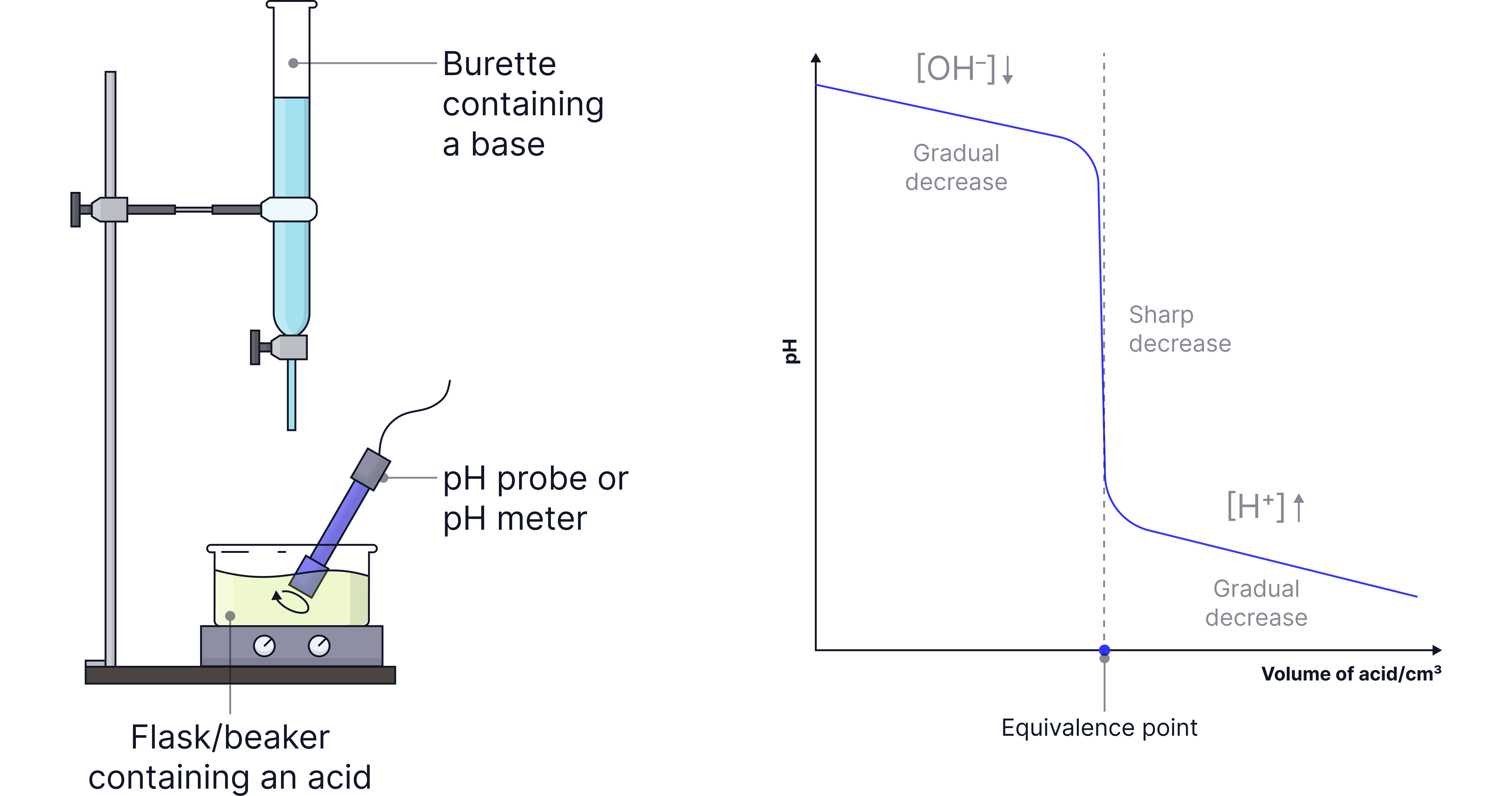 Acid Added Titration Curve Chemistry revision diagram showing an acid added from a burette to an alkali with a pH probe alongside a titration curve showing gradual pH decrease and a sharp drop at the equivalence point.