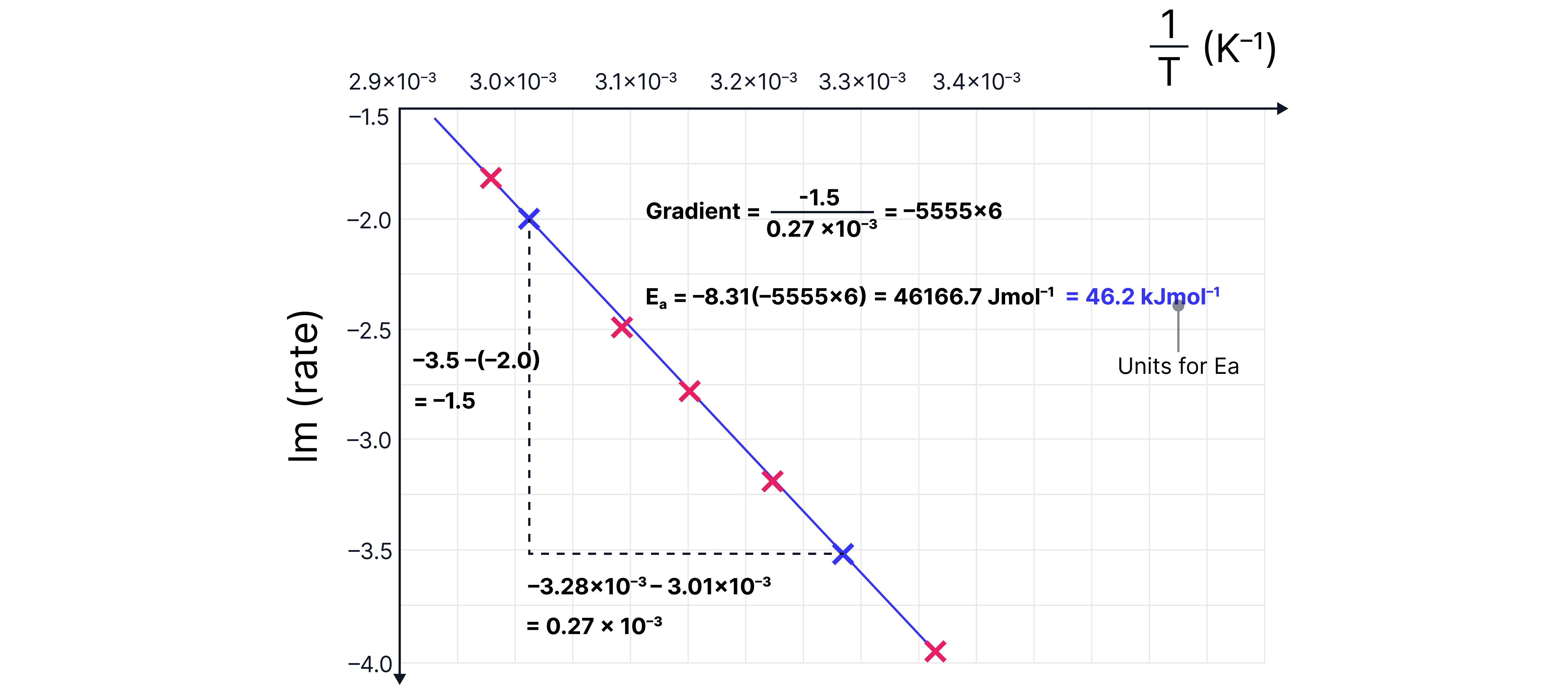 Calculating Activation Energy from an Arrhenius Plot Arrhenius graph of ln(k) against 1/T showing a straight-line gradient used to calculate an activation energy of 46.2 kJ mol⁻¹.