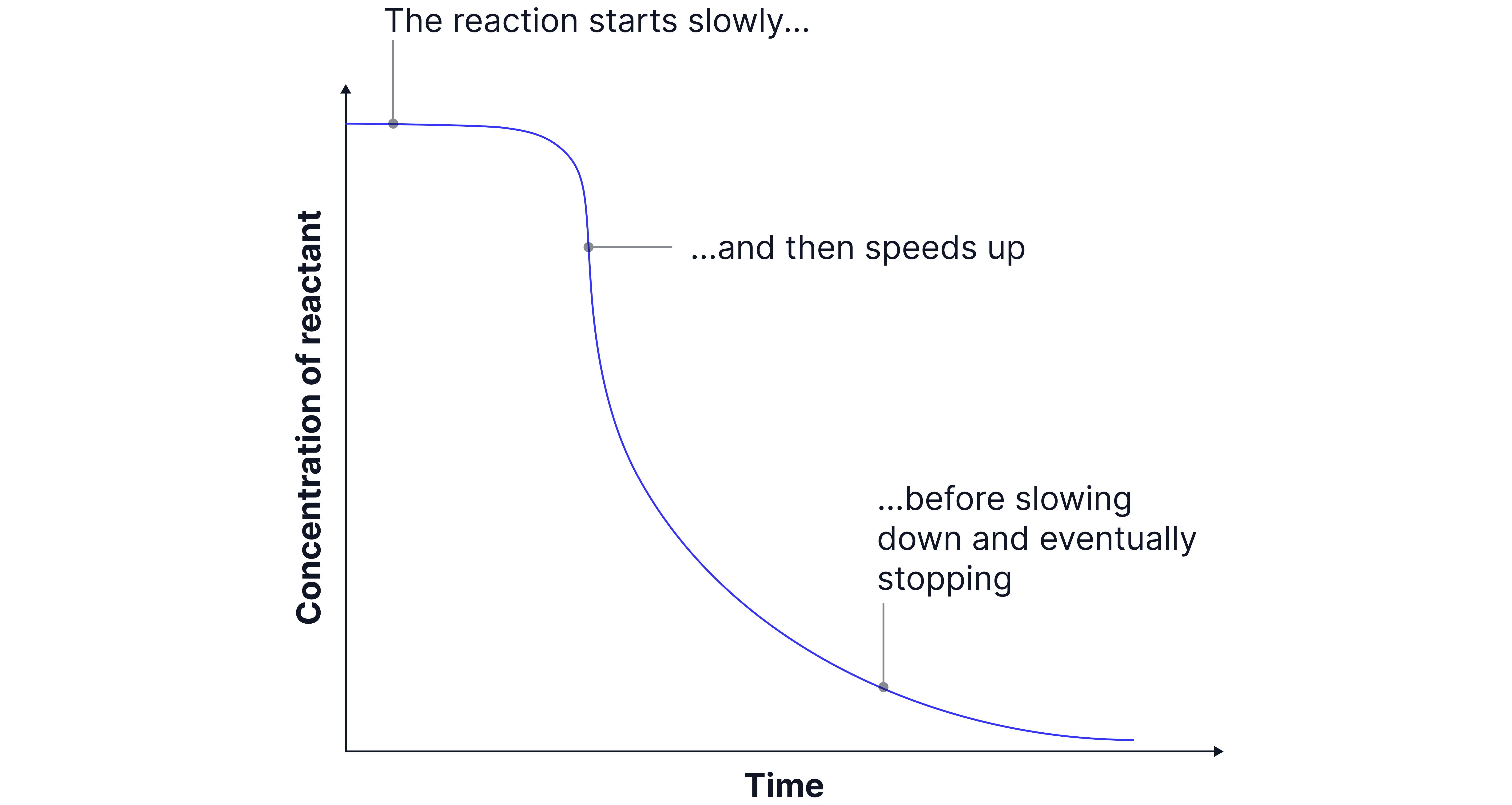 Concentration–time graph for an autocatalytic reaction, showing the reaction starting slowly, speeding up as catalyst forms, then slowing down as reactants are used up.