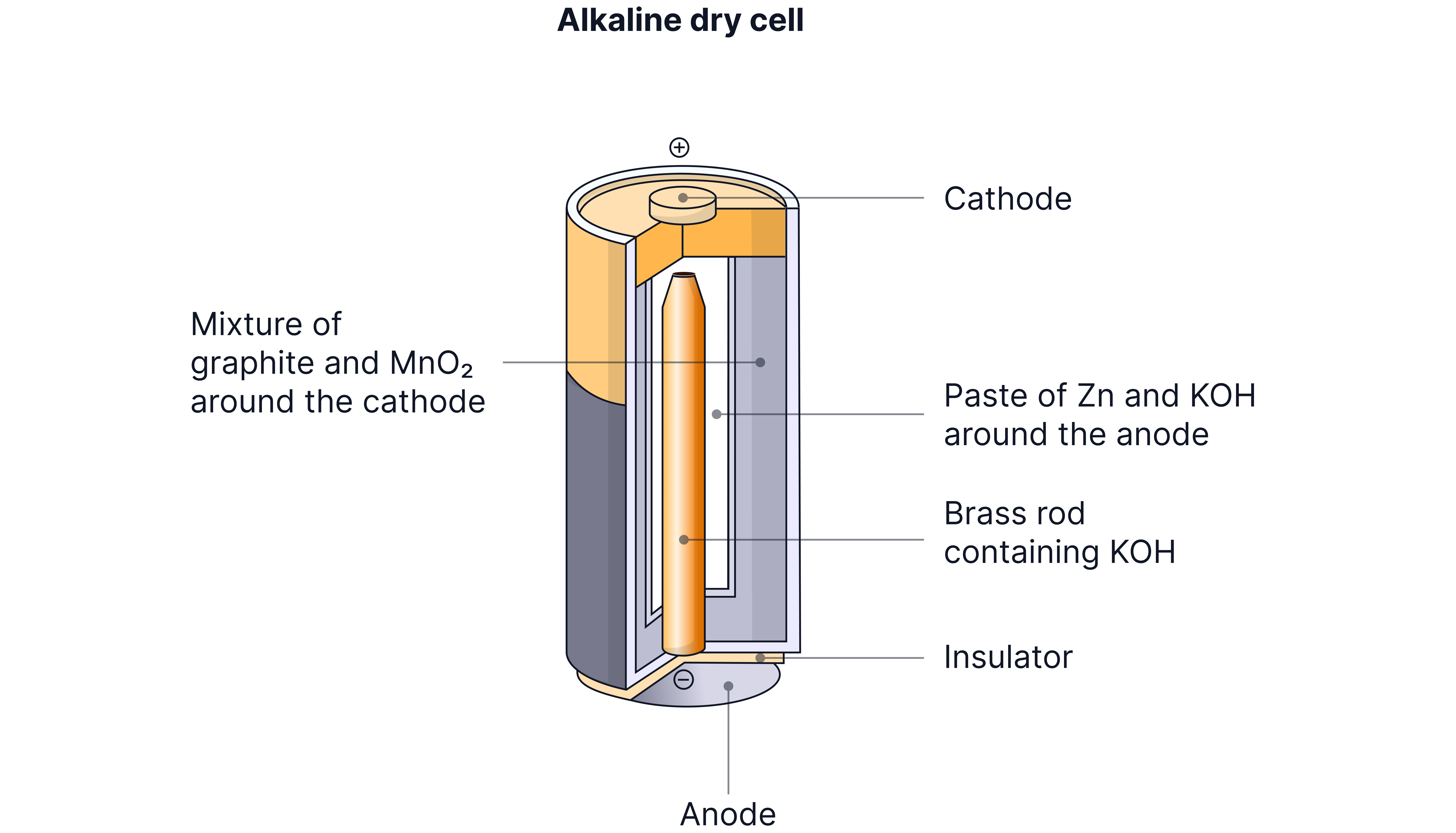 Alkaline Cell Alkaline Cell