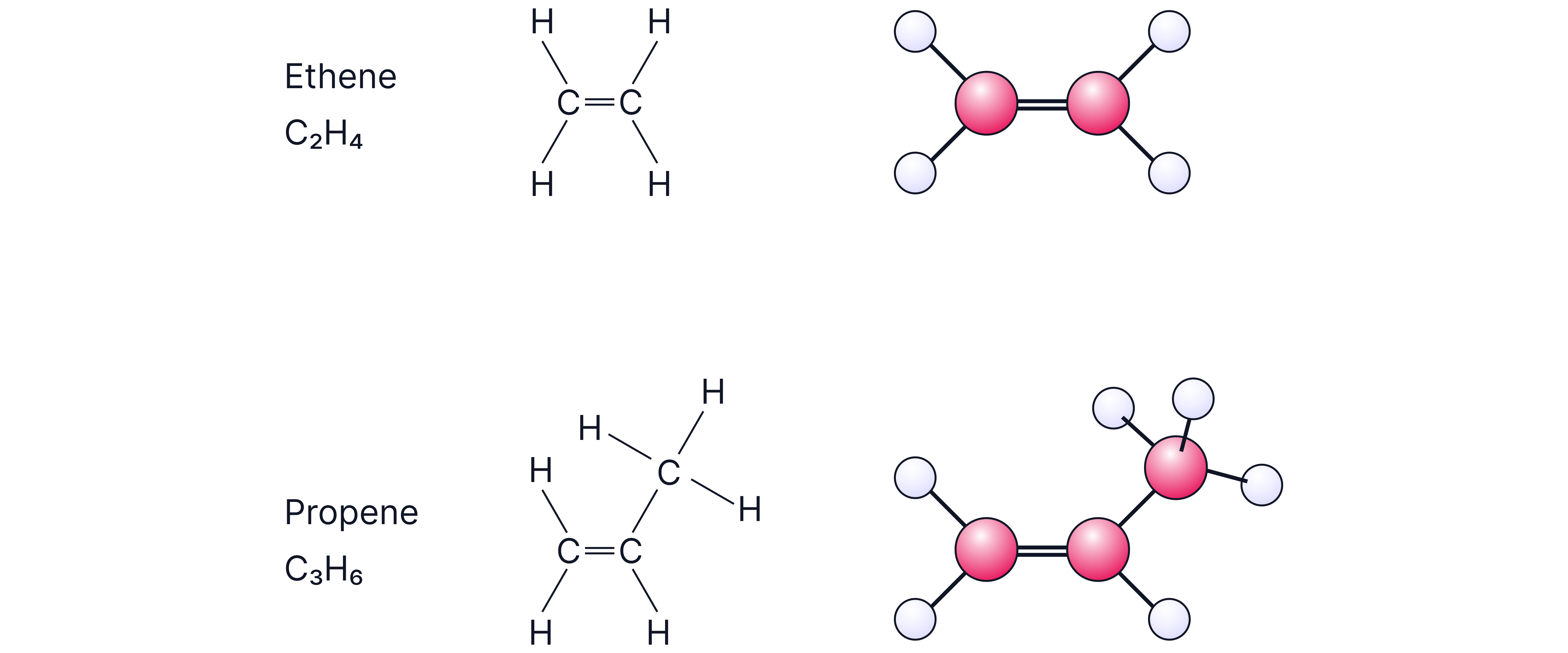 Alkene Structure Ethene Propene Chemistry revision note comparing the displayed and molecular structures of ethene and propene, showing carbon-carbon double bonds in alkenes.