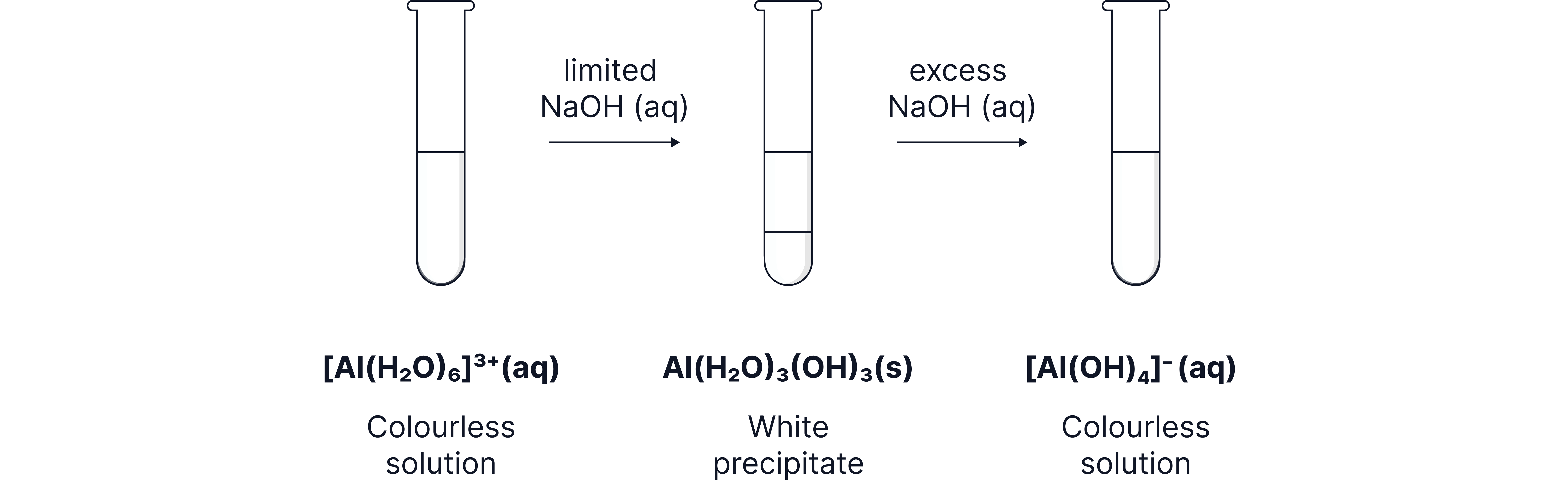 Aluminium Hydroxide Precipitation Reaction Chemistry revision diagram showing aluminium ions forming a white precipitate with limited sodium hydroxide and dissolving in excess sodium hydroxide to form a colourless solution.