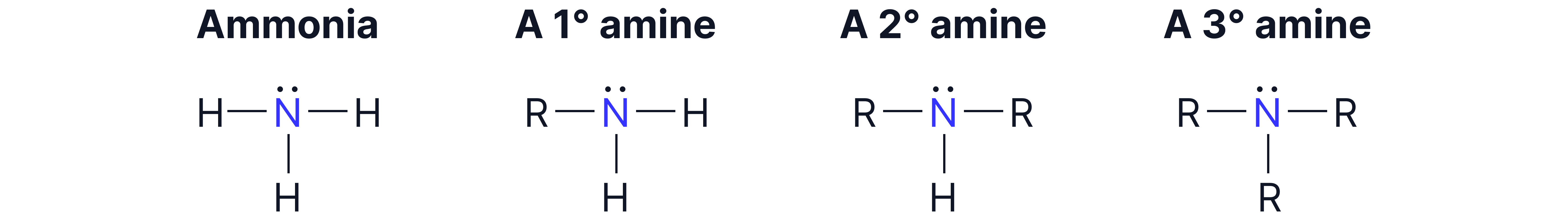 Chemistry revision note showing the structural formulas of ammonia, primary amines, secondary amines and tertiary amines with nitrogen bonded to hydrogen atoms and alkyl groups.