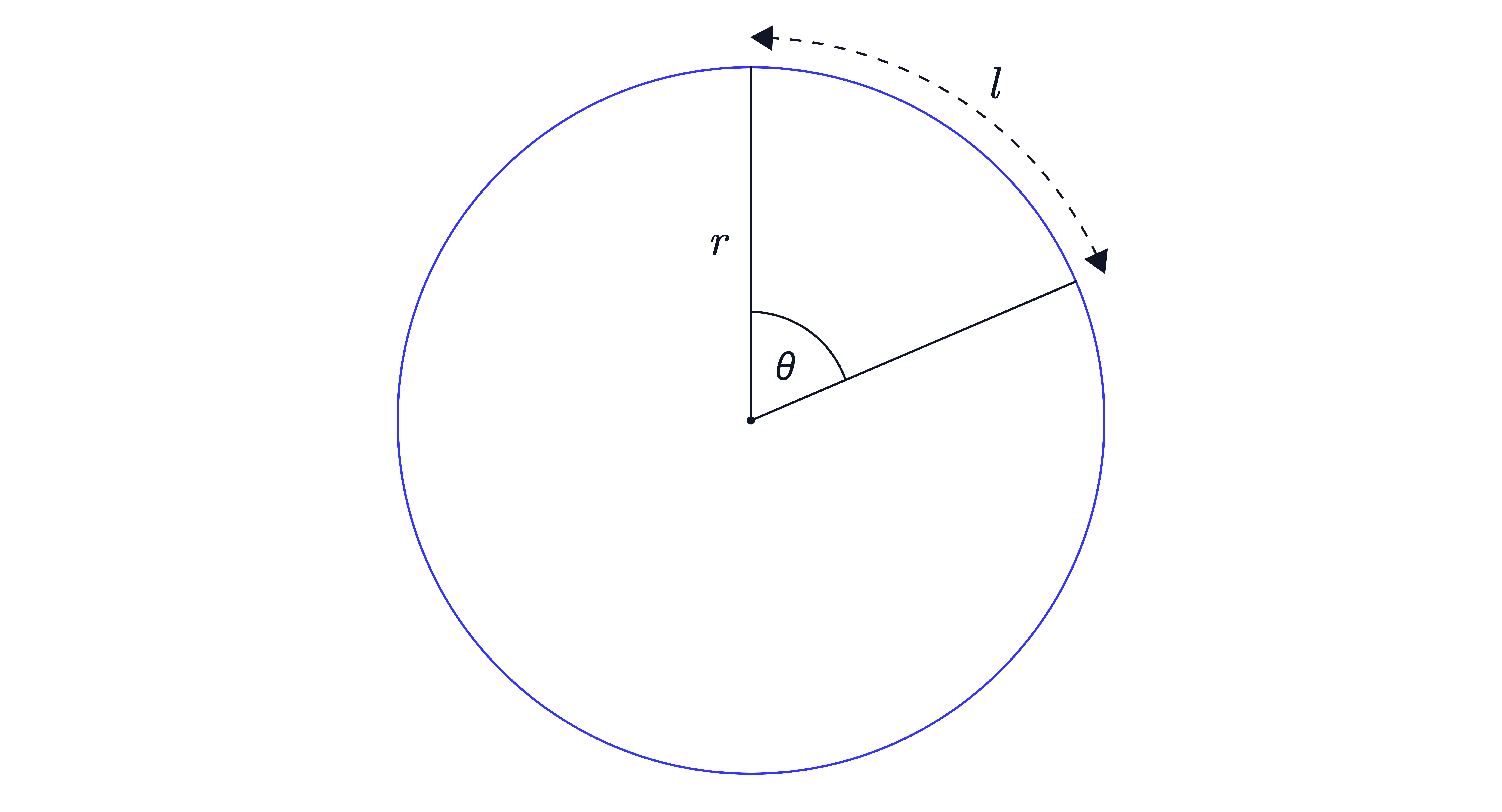 The image shows a circle with a radius drawn from the centre to the circumference, forming an angle at the centre used to illustrate circular measure or sector geometry.