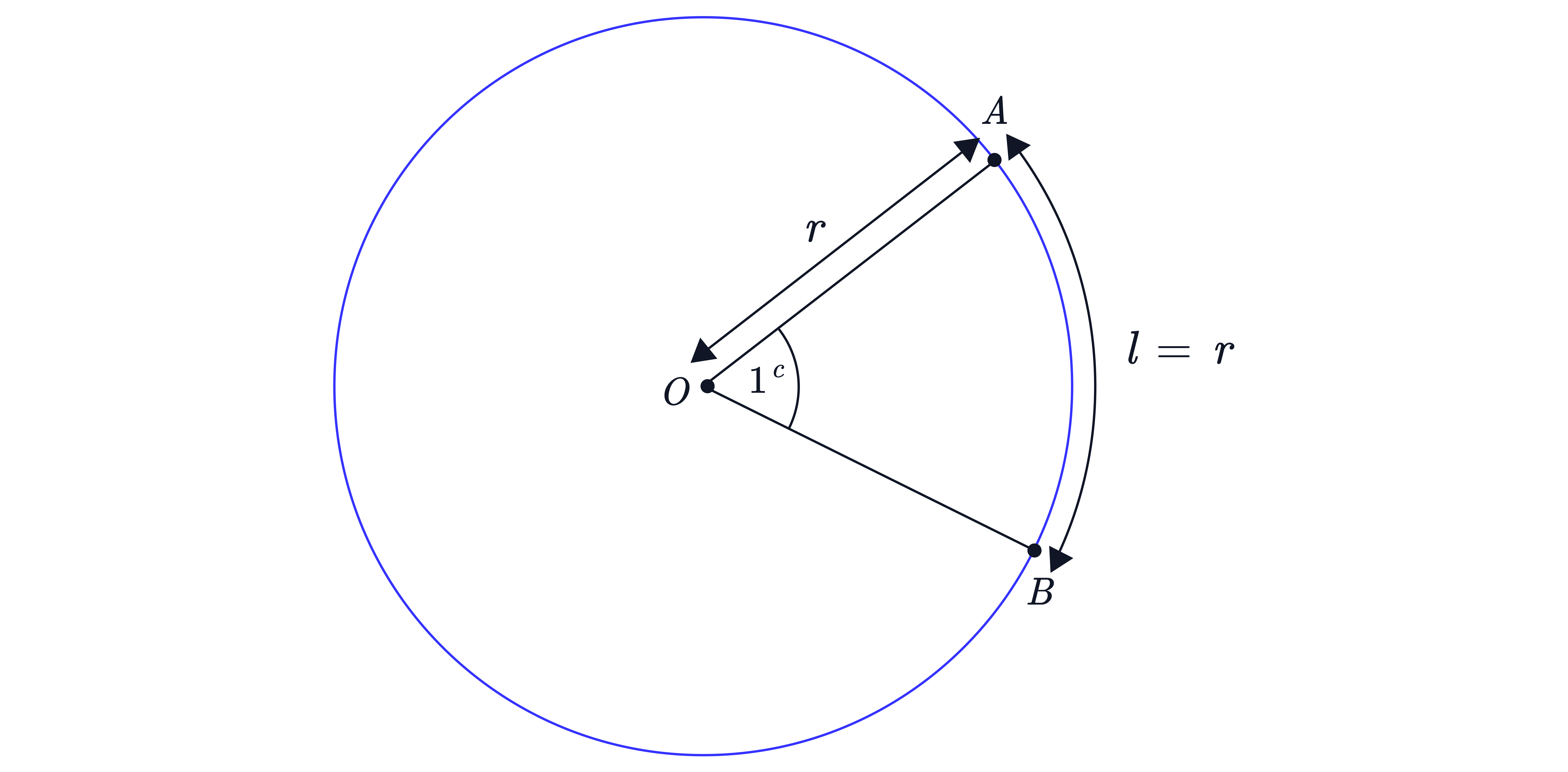 A circle is shown with centre 𝑂, radius 𝑟, and an arc 𝐴𝐵 subtended by an angle of 1 radian, illustrating that the arc length 𝑙 equals the radius 𝑟.