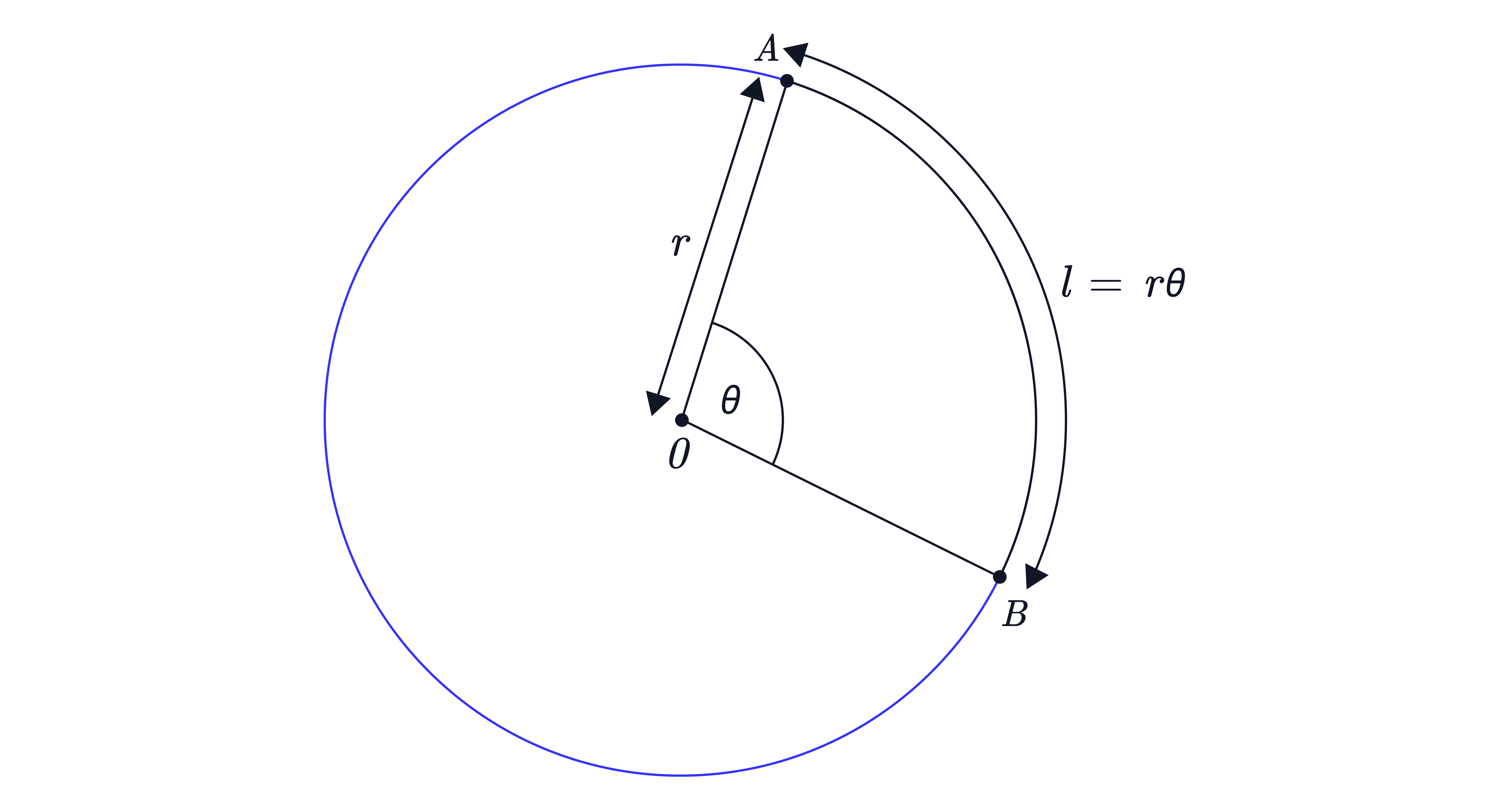 A circle is shown with centre 𝑂, radii 𝑂𝐴 and 𝑂𝐵 forming angle 𝜃, and the arc 𝐴𝐵 labelled 𝑙=𝑟𝜃 to illustrate the arc length formula.