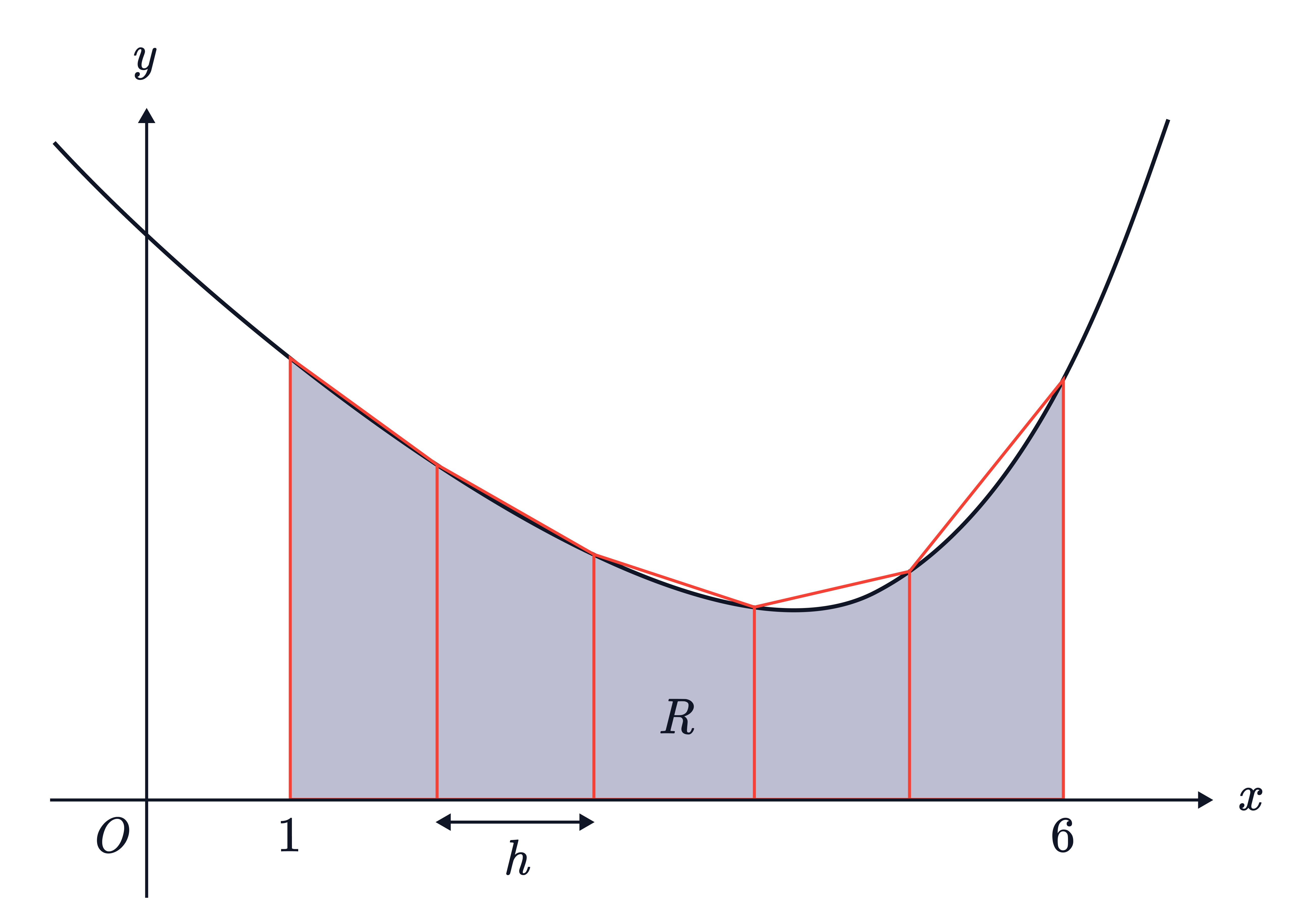 The shaded region 𝑅 under a curve from 𝑥=1 to 𝑥=6 is approximated using vertical strips of width ℎ with a red piecewise-linear top showing a numerical integration estimate.