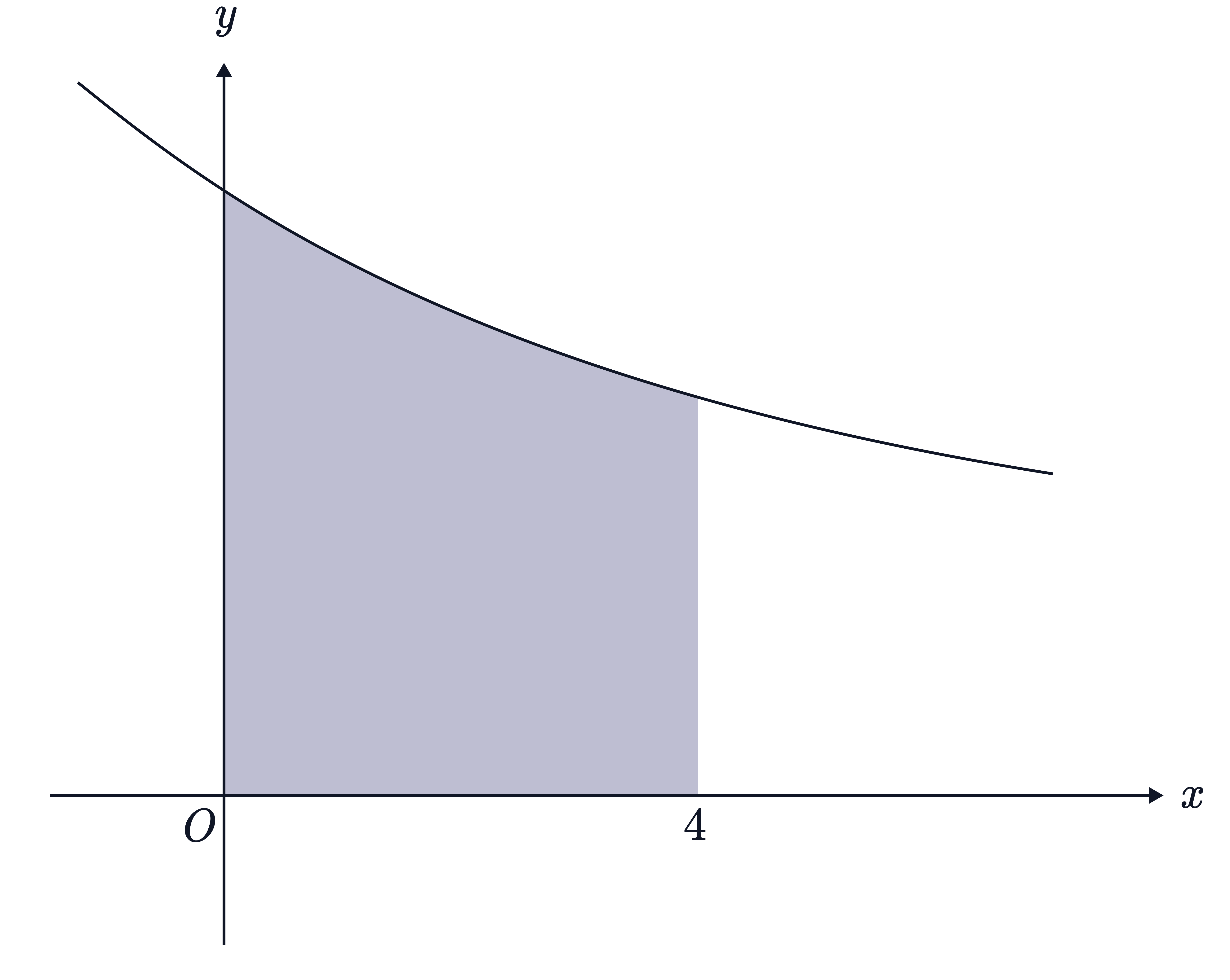 This image illustrates the concept of finding the area under a curve using integration.