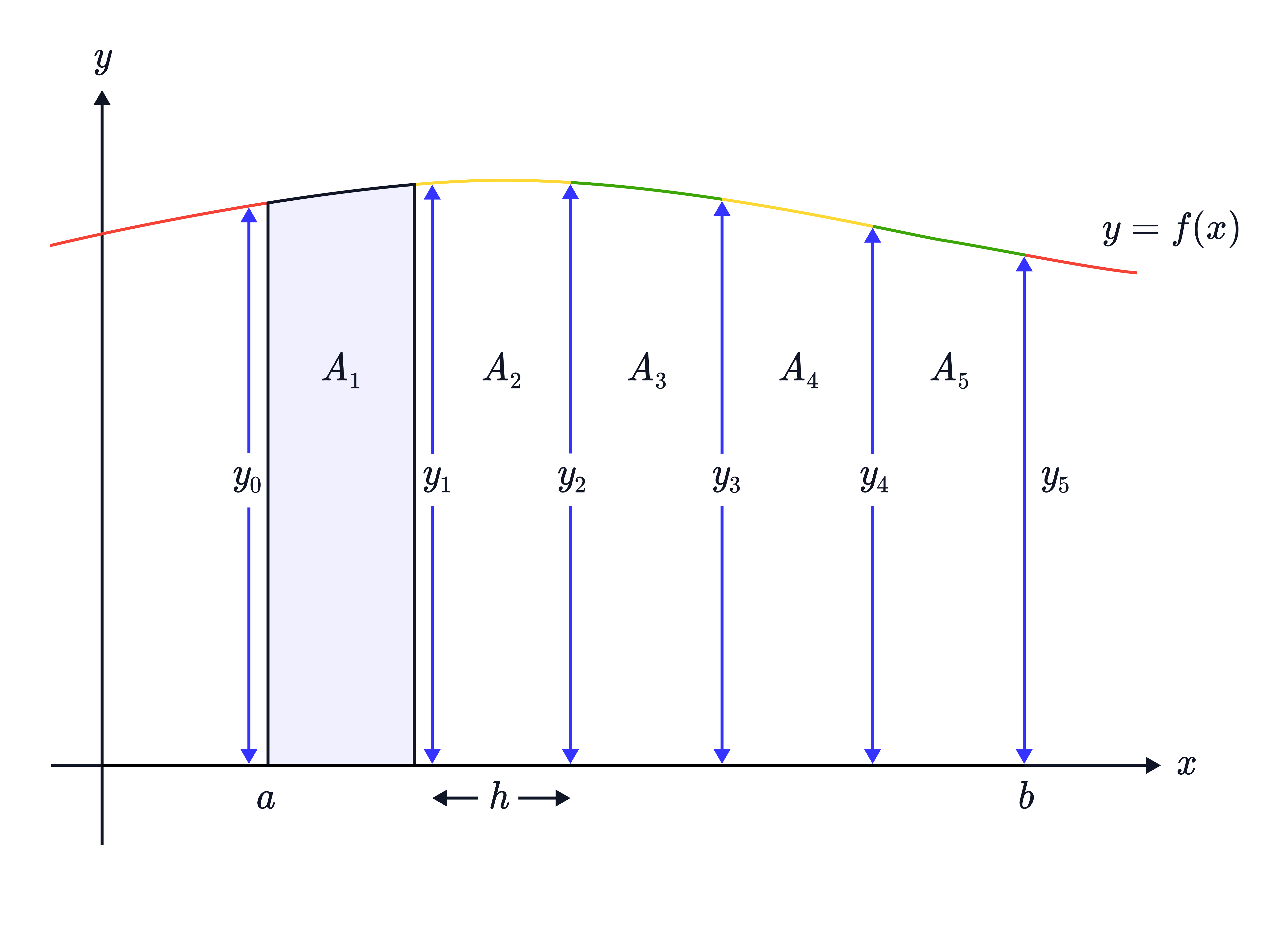 Diagram of 𝑦=𝑓(𝑥) from 𝑥=𝑎 to 𝑥=𝑏 split into equal strips of width ℎ, showing rectangles 𝐴_1 to 𝐴_5 used to approximate the area under the curve.