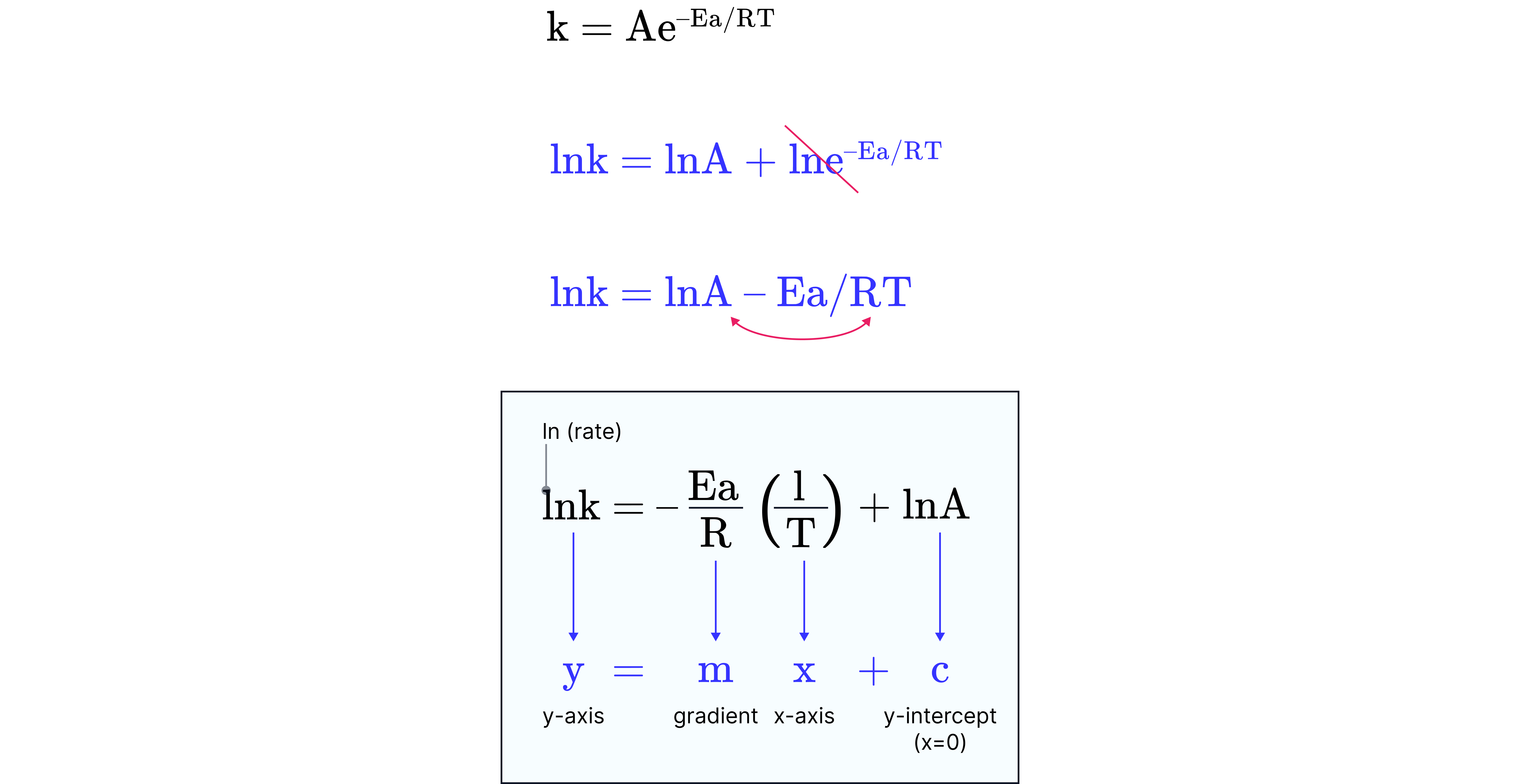 Linear Form of the Arrhenius Equation Diagram showing rearrangement of the Arrhenius equation into linear form to compare with the equation of a straight line for plotting ln(k) against 1/T.