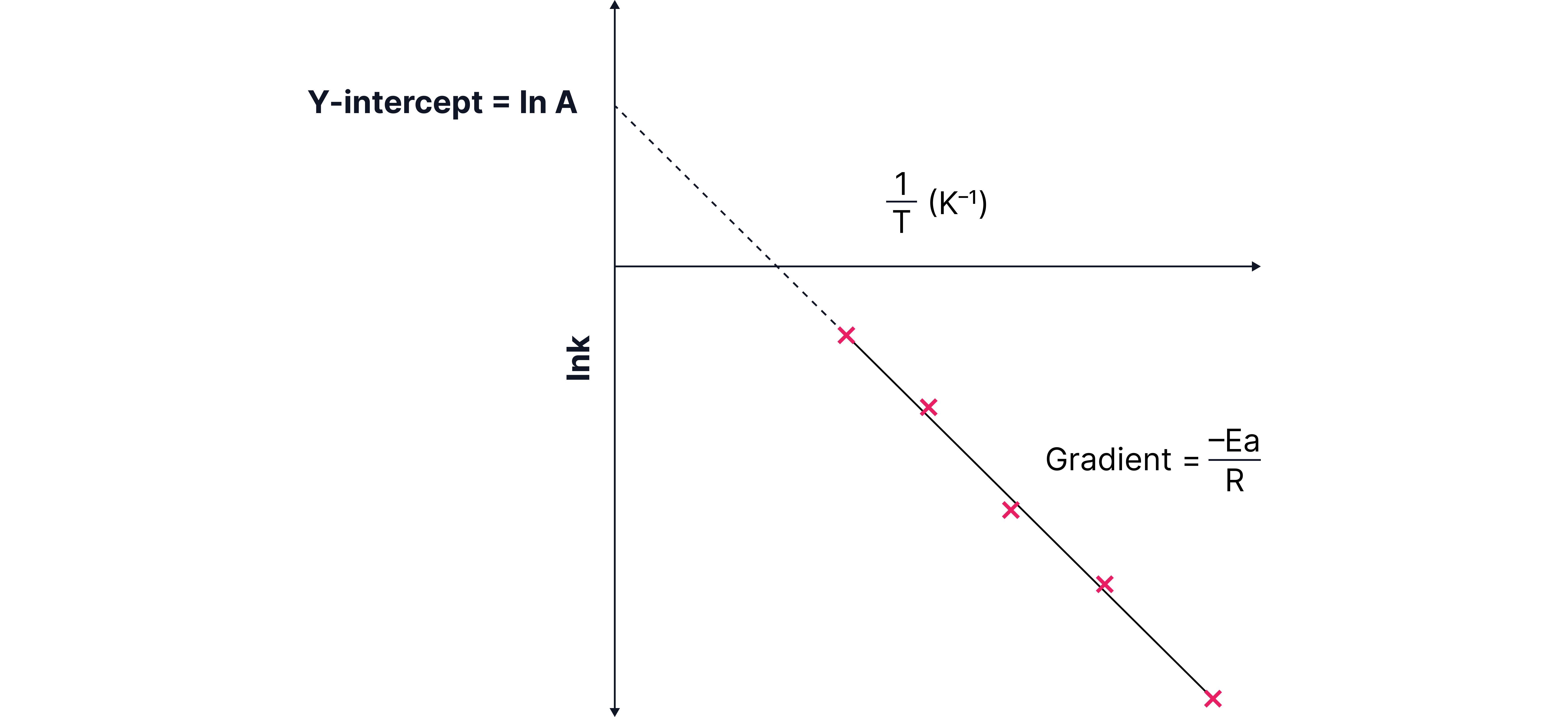 Arrhenius Plot of ln(k) vs 1/T Graph of ln(k) against 1/T showing a straight-line relationship with a negative gradient and y-intercept equal to ln(A).