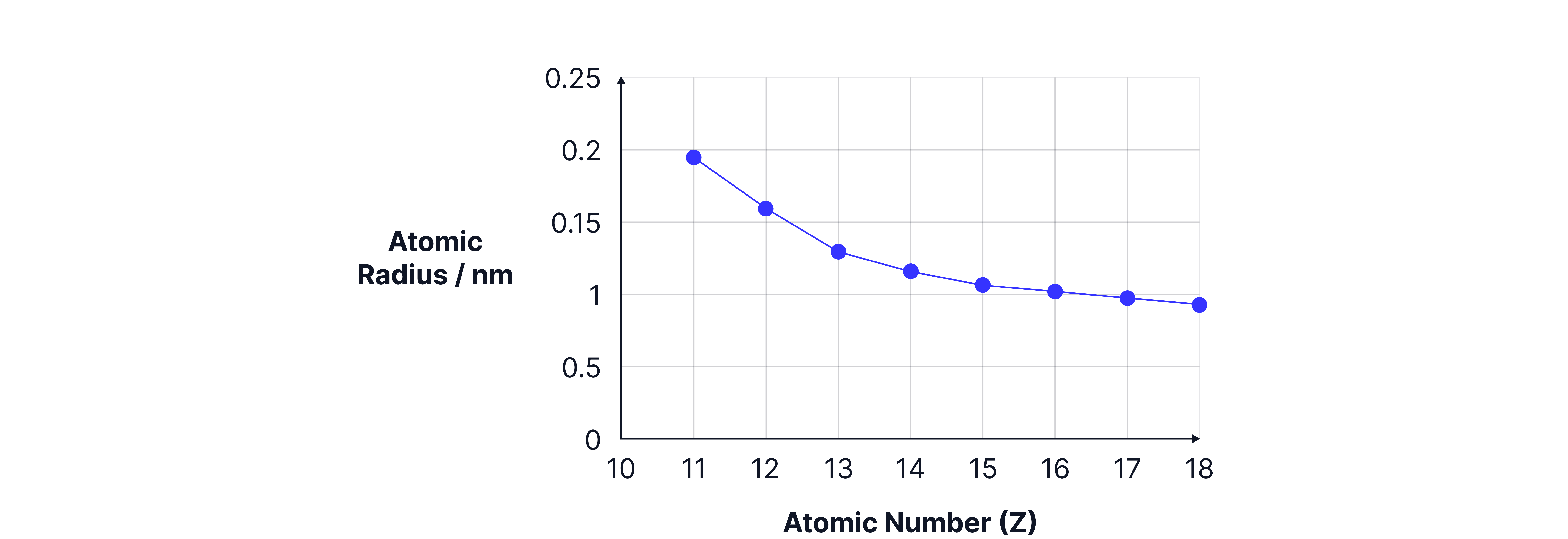 Chemistry revision note graph showing atomic radius decreasing across Period 3 as atomic number increases from sodium to argon.
