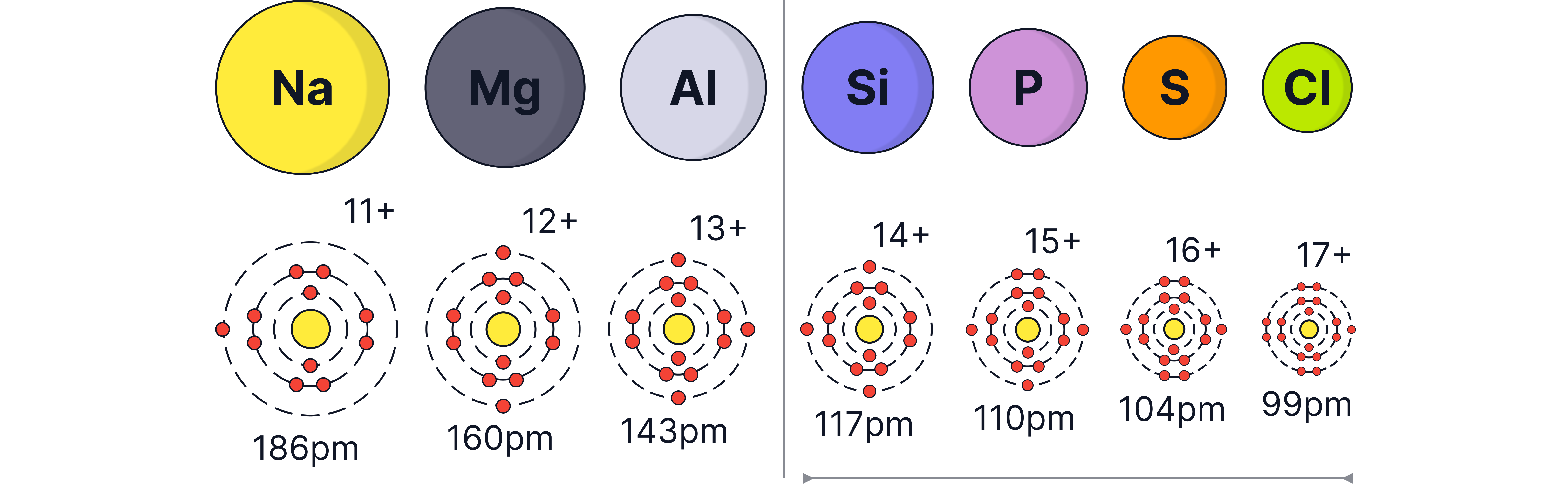 Chemistry revision note showing the decrease in atomic radius across Period 3 elements from sodium to chlorine due to increasing nuclear charge.
