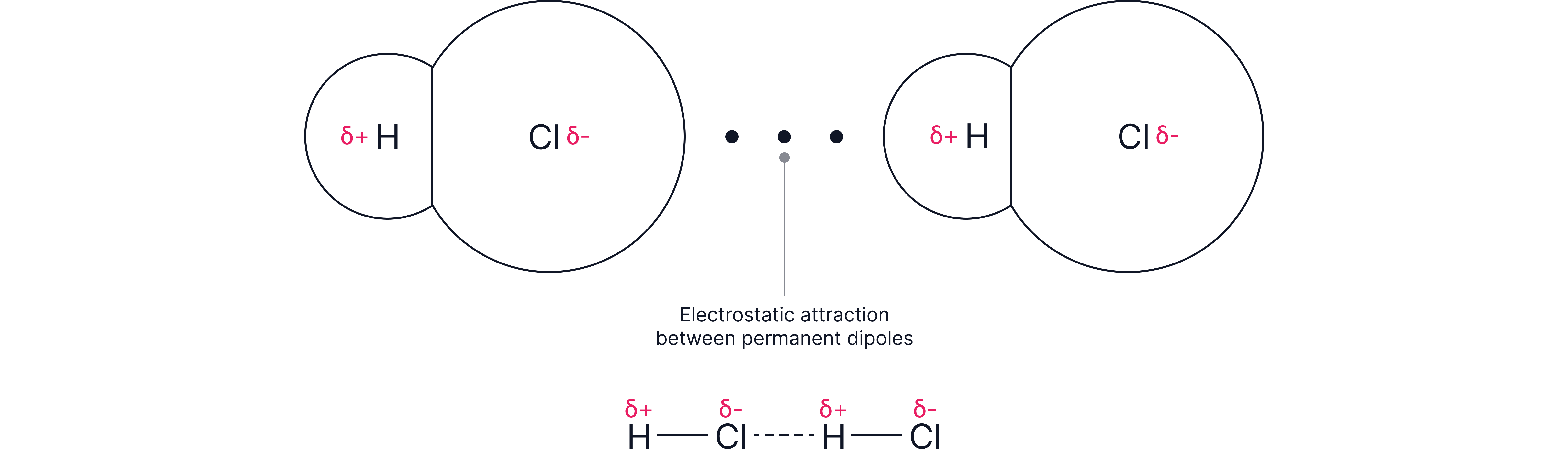 Diagram showing permanent dipole–dipole attractions between polar hydrogen chloride molecules, with the δ⁺ hydrogen atom of one molecule attracted to the δ⁻ chlorine atom of another.
