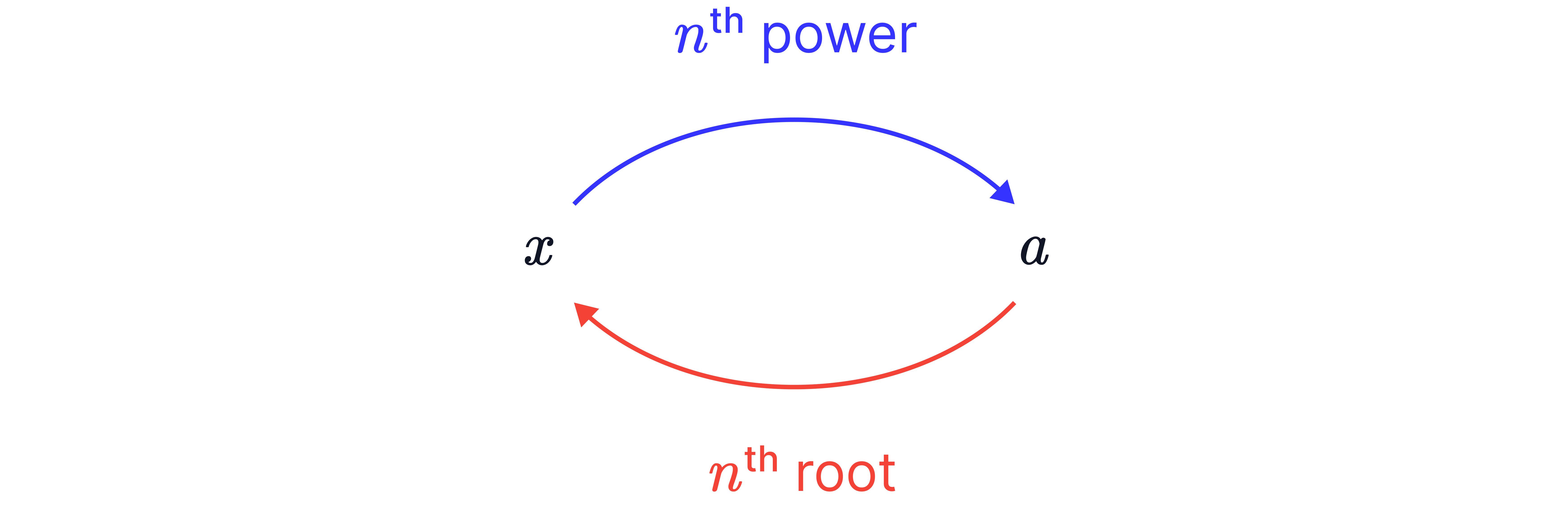 Two curved arrows between x and a, one labelled nth power going from x to a and one labelled nth root returning from a to x, generalising the inverse relationship for any power n.