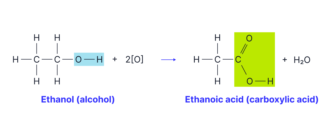 The carboxylic acid can also be formed from the primary alcohol.