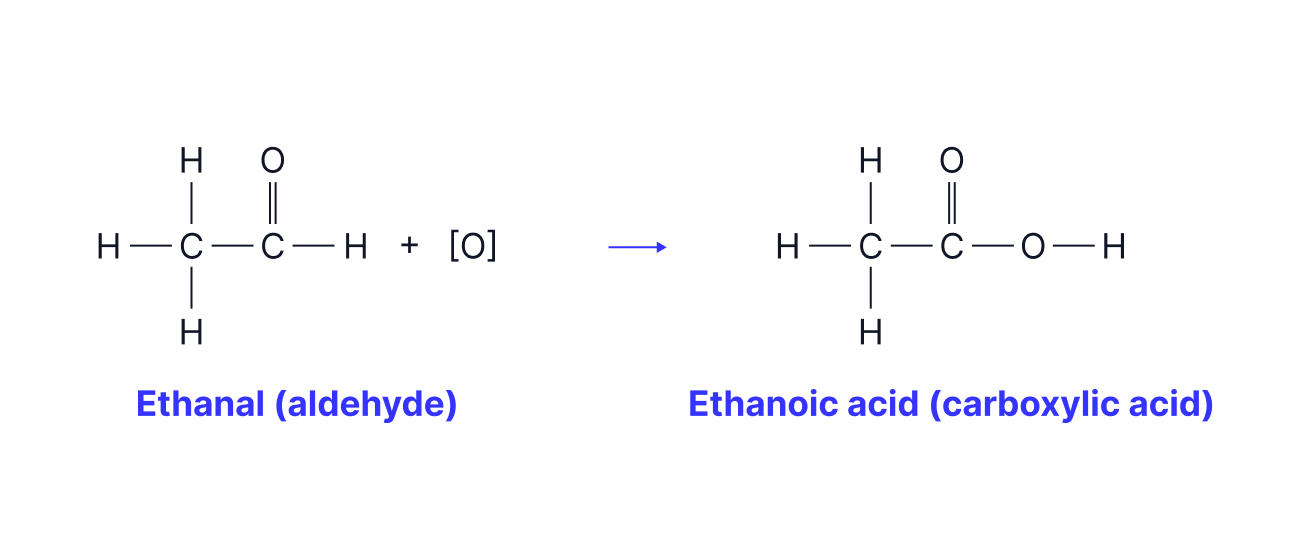 The aldehyde formed can be oxidised further to a carboxylic acid