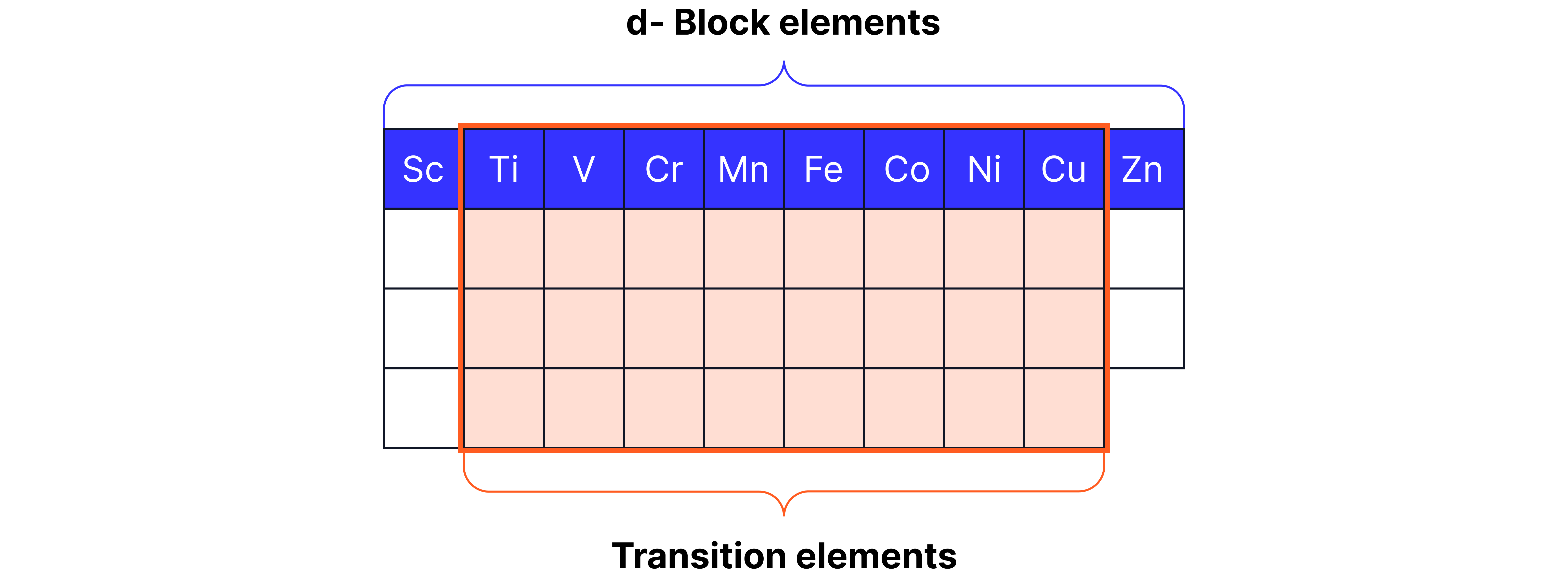 Diagram highlighting the d-block elements from titanium to copper within the first-row transition metals, showing the subset classified as transition elements because they form ions with incomplete d subshells.