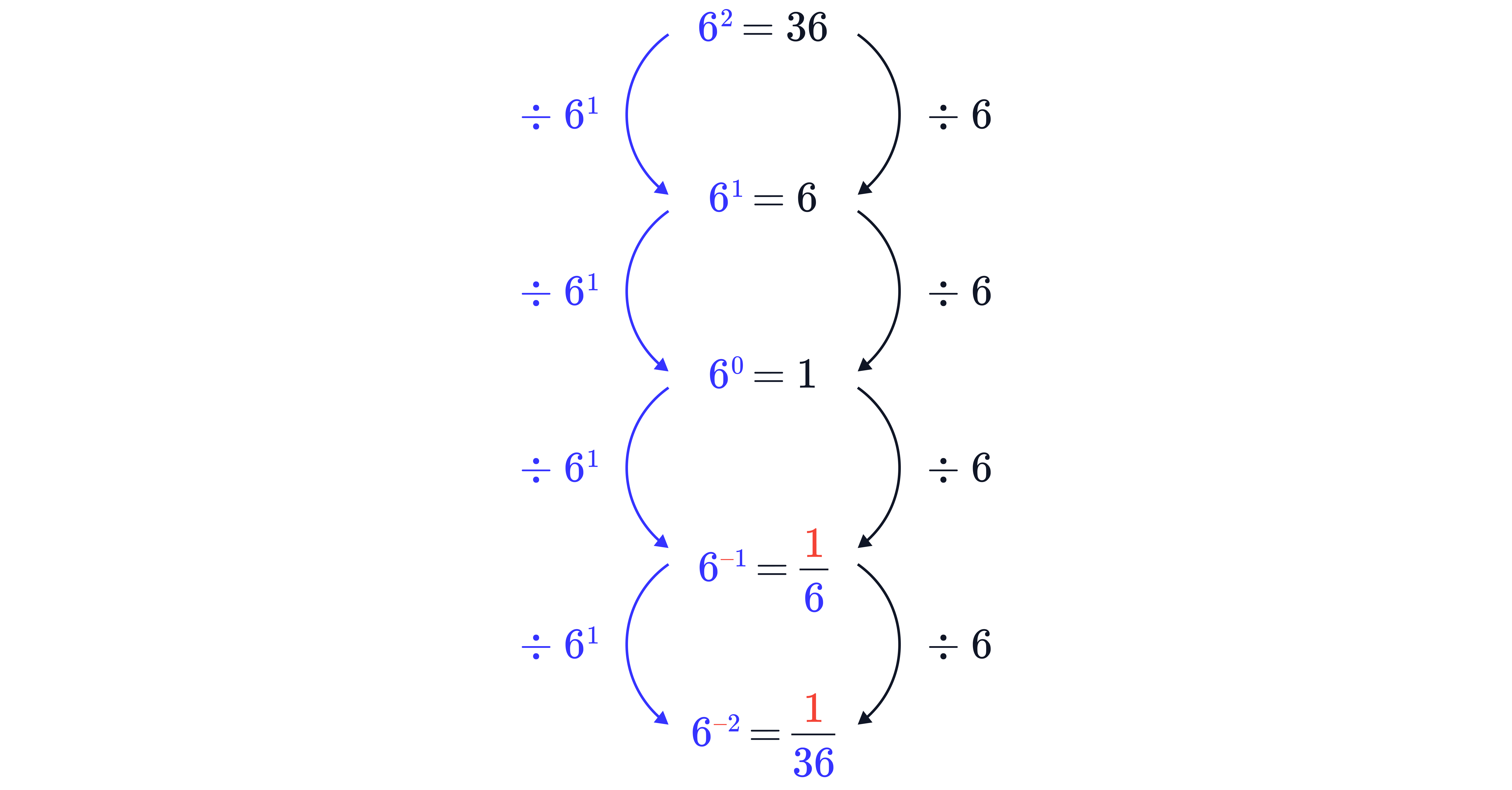 A vertical chain from 6^2 = 36 down to 6^-2 = 1/36 via 6^1 = 6, 6^0 = 1 and 6^-1 = 1/6, with arrows showing that each division by 6 (written as 6^1) lowers the power by 1.