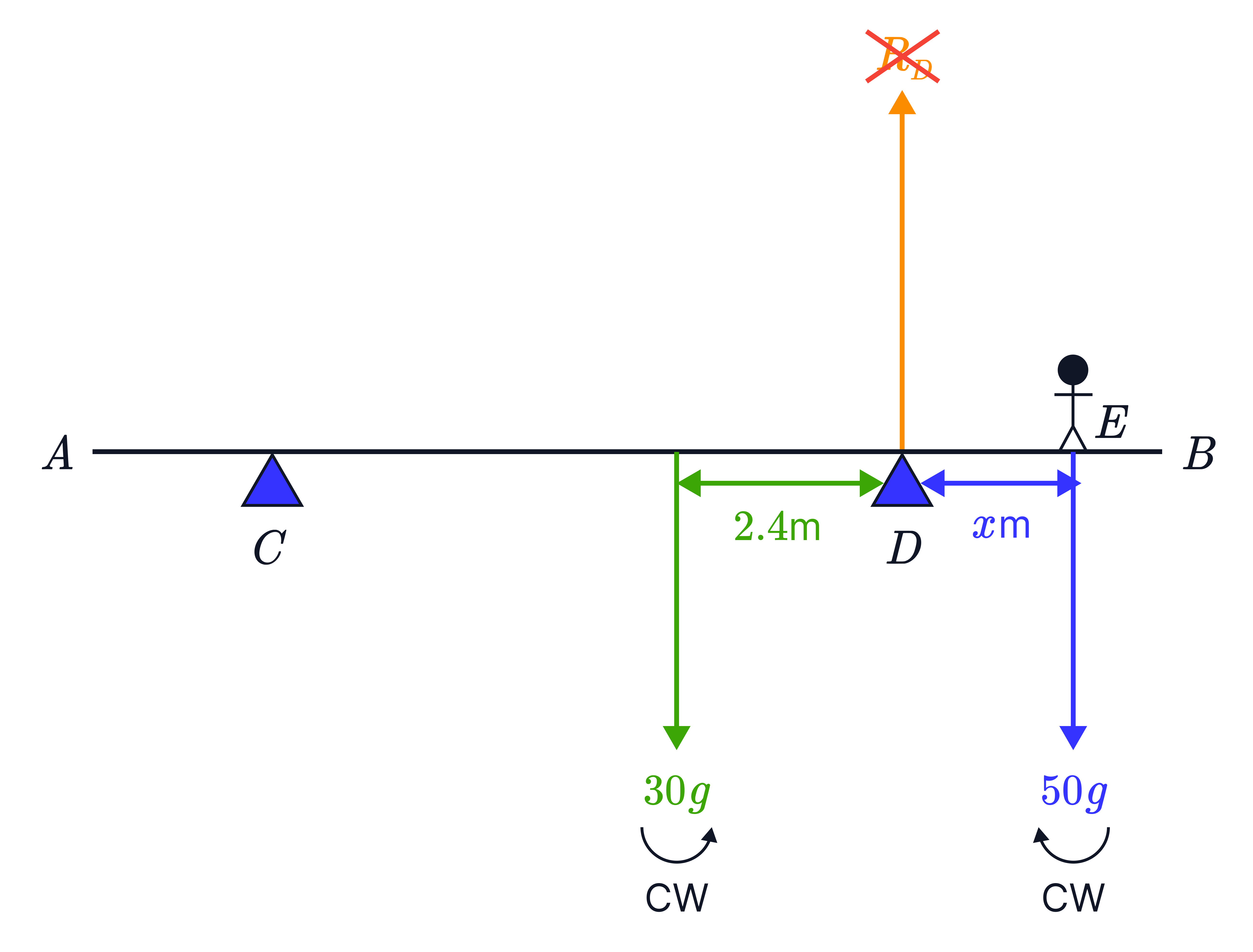 A pivot supports an upward reaction at a point between two downward loads 30𝑔 and 50𝑔, with lever arms 2.4m and 𝑥m shown for balancing moments.