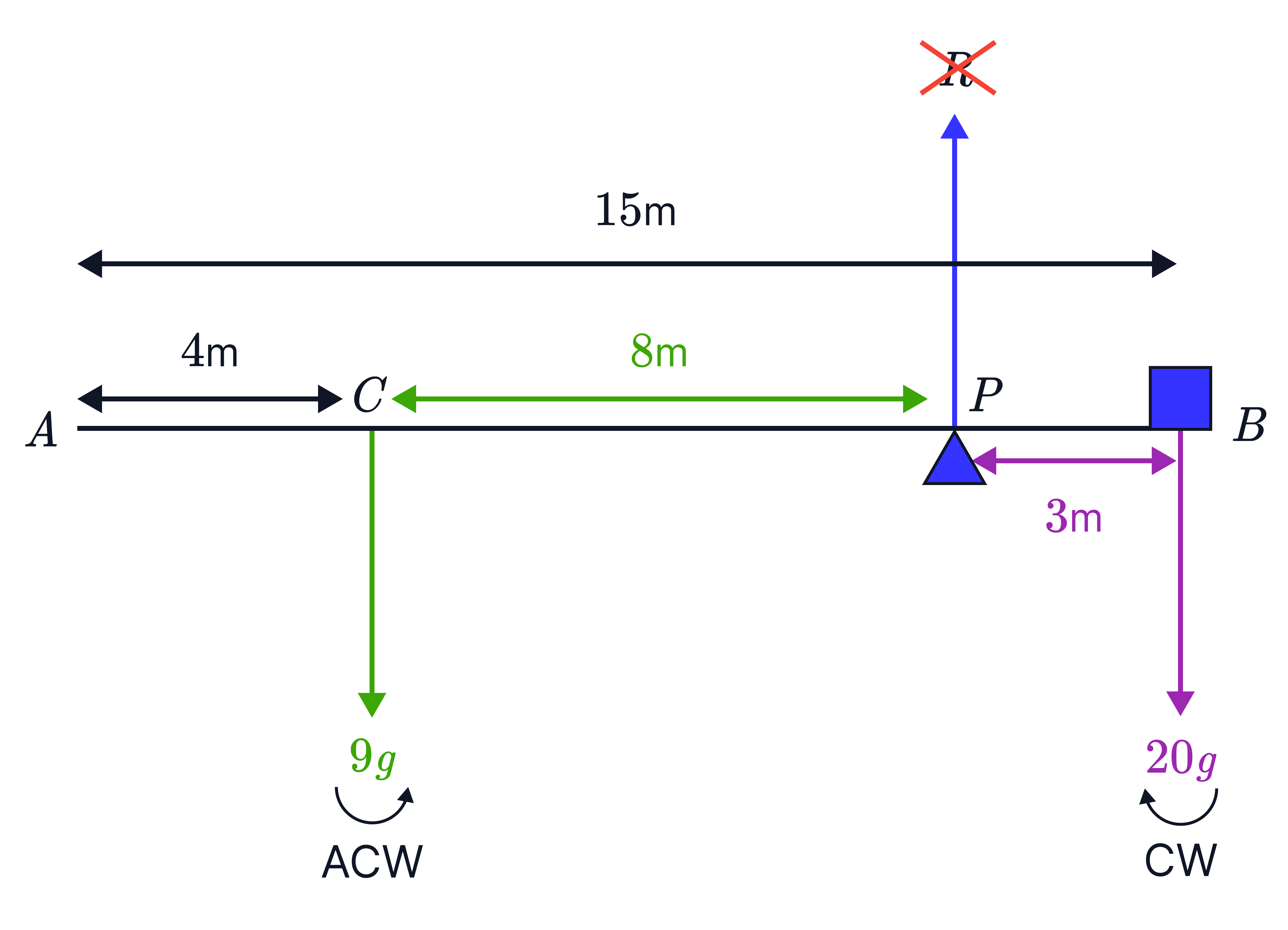 A beam diagram shows a pivot at 𝑃 with a 9𝑔 downward force 8m to the left and a 20𝑔 downward force 3m to the right, used to balance moments.