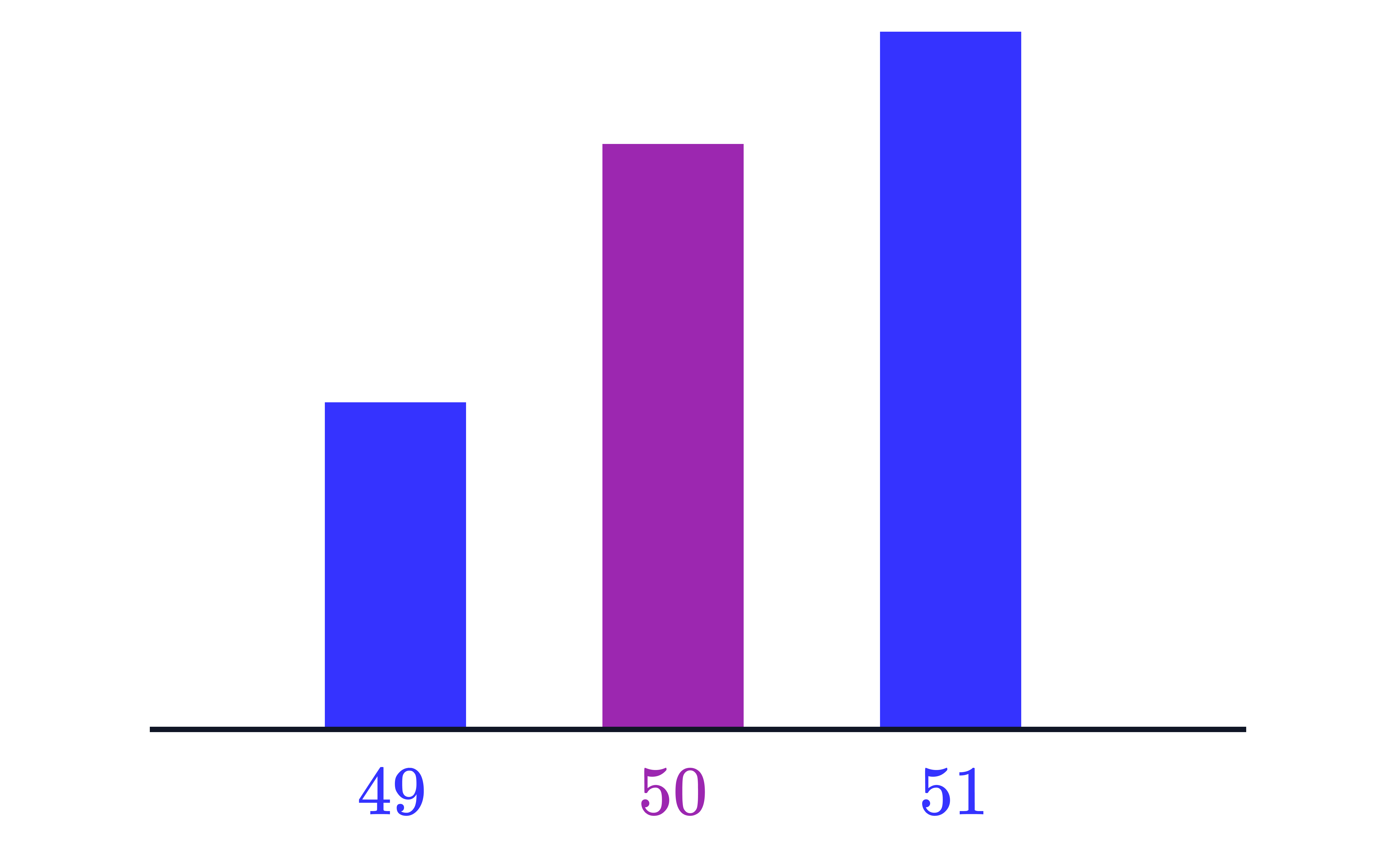 Bar Chart for Values 49 to 51 A simple bar chart shows frequencies for the values 49, 50 and 51, with the bar for 51 highest and 49 lowest.