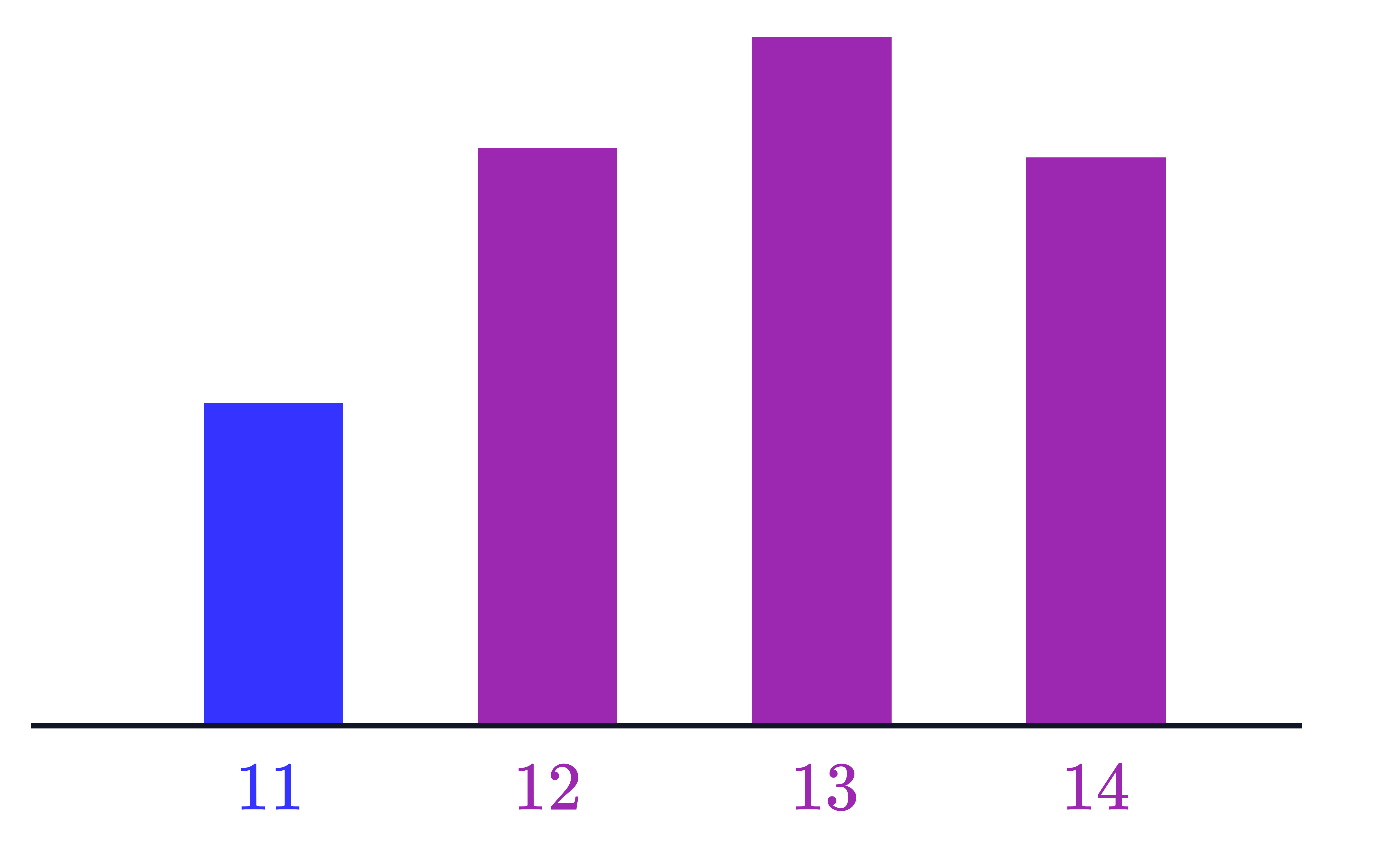 Bar Chart of Frequencies for 11 to 14 A bar chart shows the frequencies for the values 11, 12, 13, and 14, with the tallest bar at 13 and the smallest at 11.