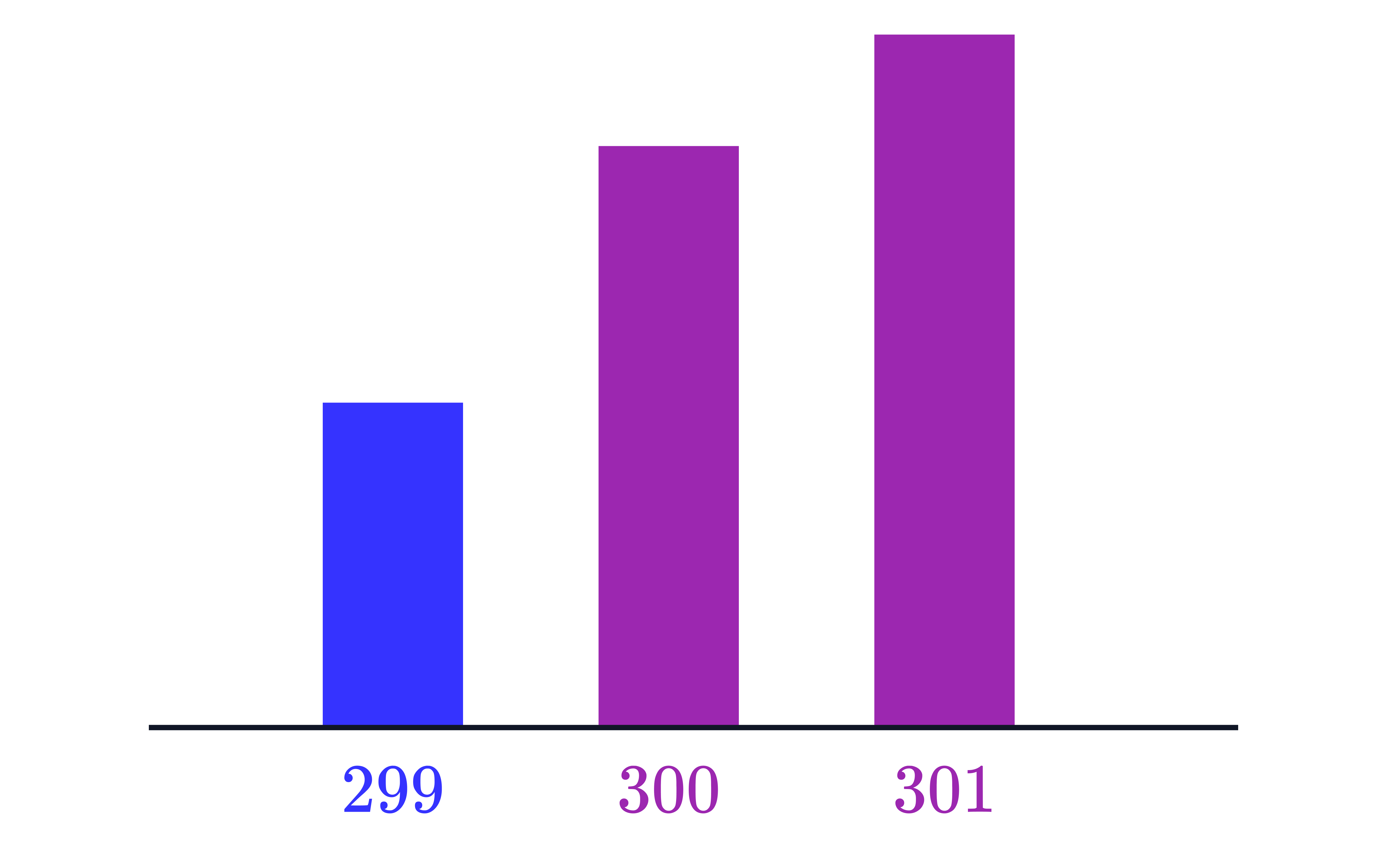 Bar Chart of Frequencies for 299 to 301 A simple bar chart compares the frequencies of the discrete values 299, 300 and 301, with the bars increasing in height from 299 to 301.