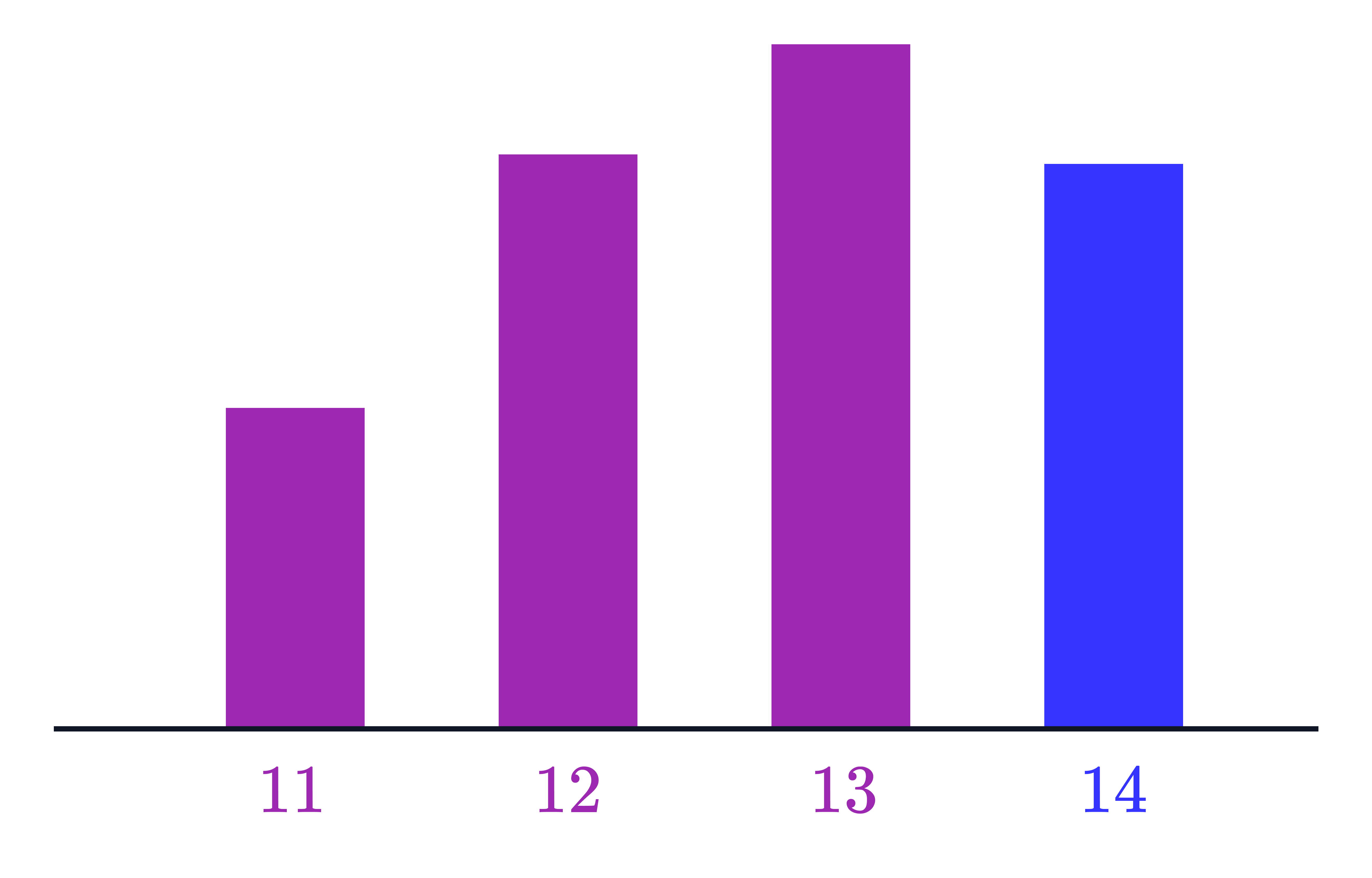 Bar Chart With Peak at 3 A bar chart with categories 1–4 shows the value increasing from 1 to a maximum at 3, then decreasing slightly at 4.